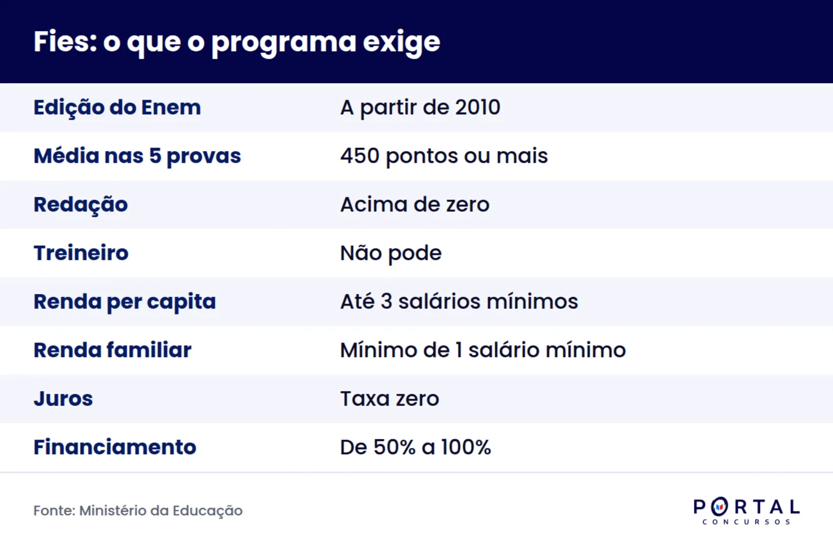 Requisitos do Fies: nota do Enem, limite de renda e percentual financiado