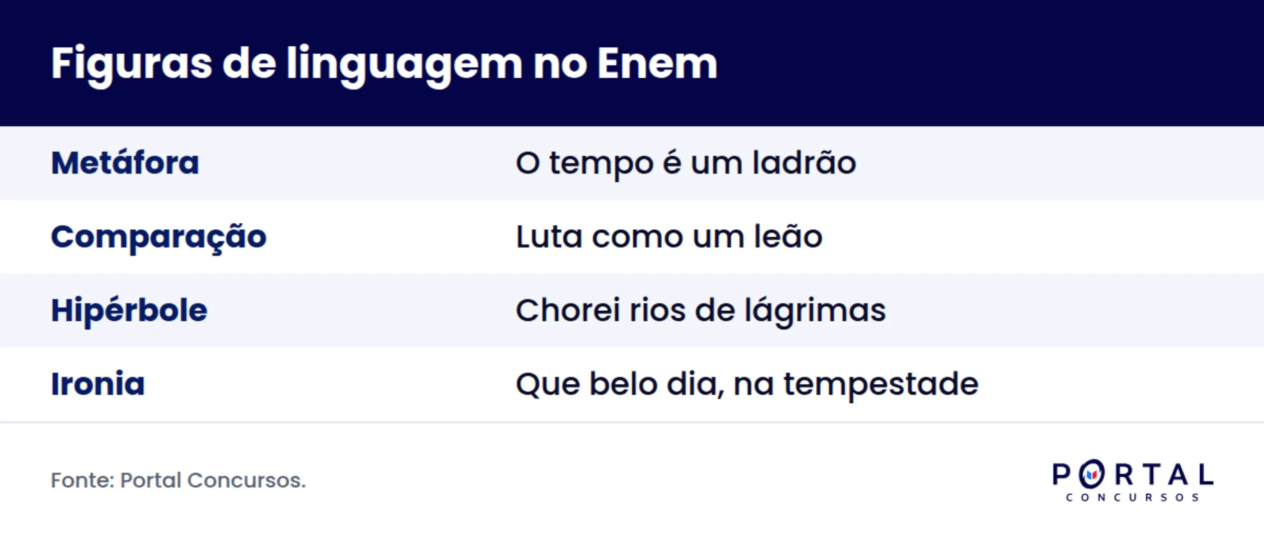 Infográfico com quatro figuras de linguagem e um exemplo de cada uma delas.