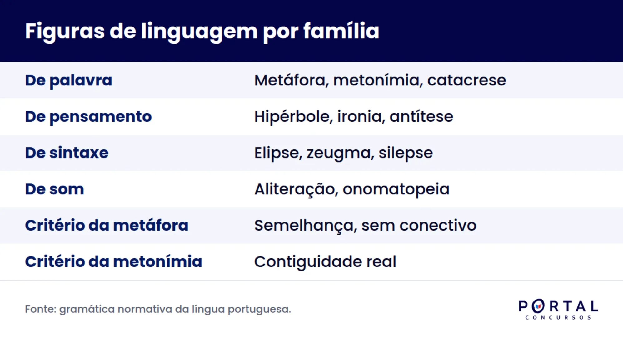 Infográfico com as quatro famílias de figuras de linguagem para concurso