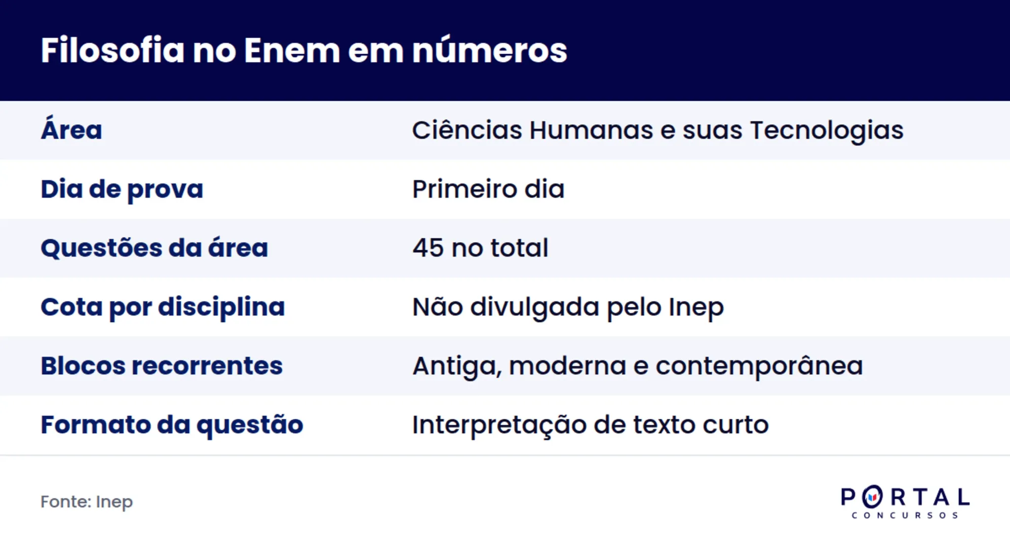 Infográfico com os números de Filosofia no Enem dentro da prova de Ciências Humanas