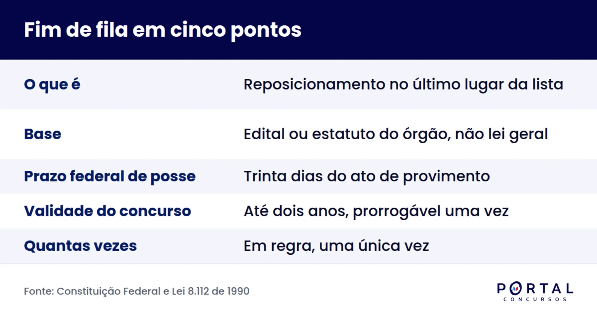 Infográfico com os prazos e condições do pedido de fim de fila em concurso
