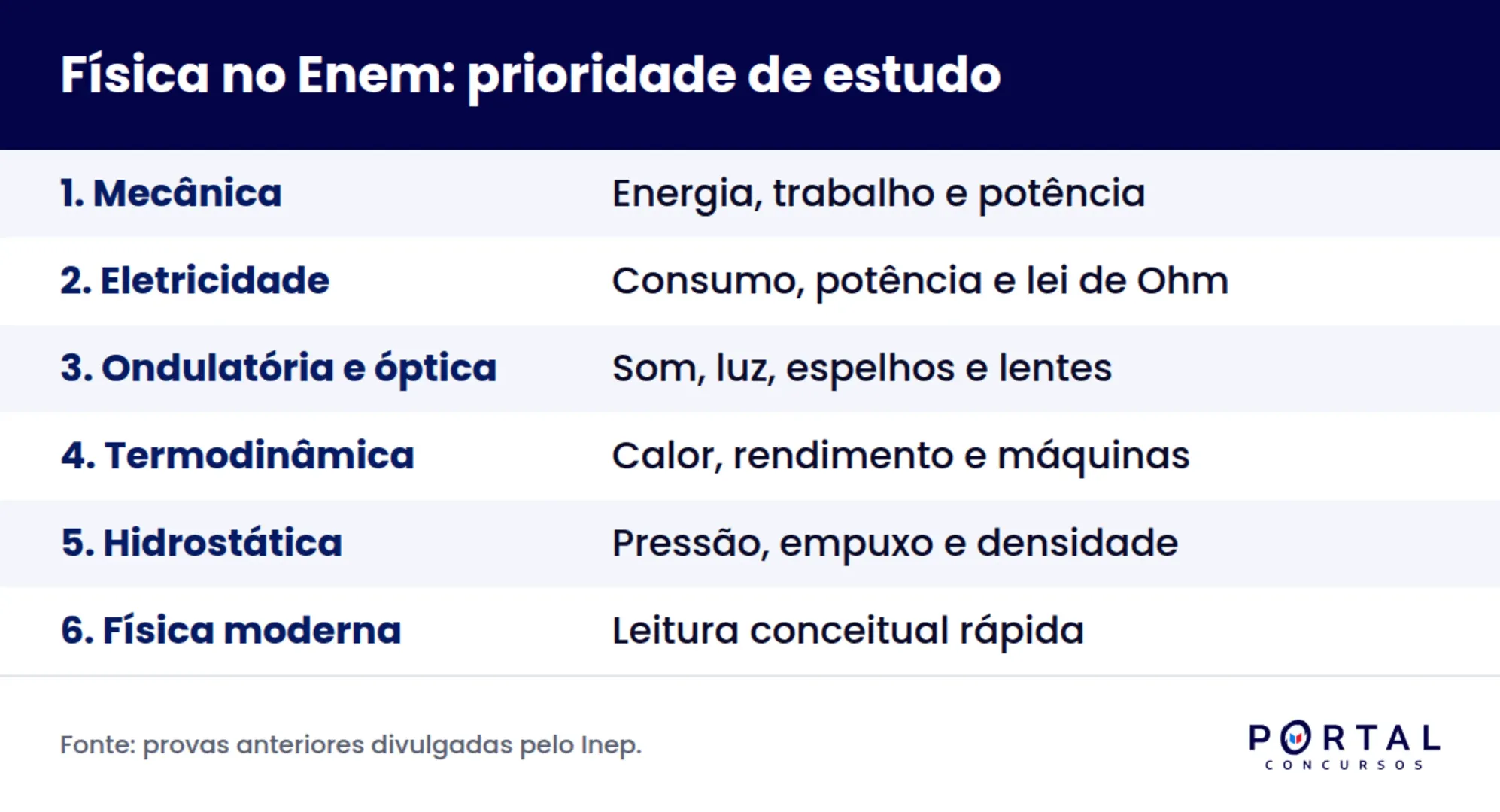 Infográfico com a ordem de prioridade dos conteúdos de física no Enem