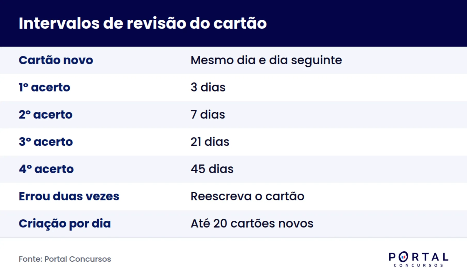 Tabela de intervalos de revisão de flashcards para concurso, do primeiro dia aos 45 dias