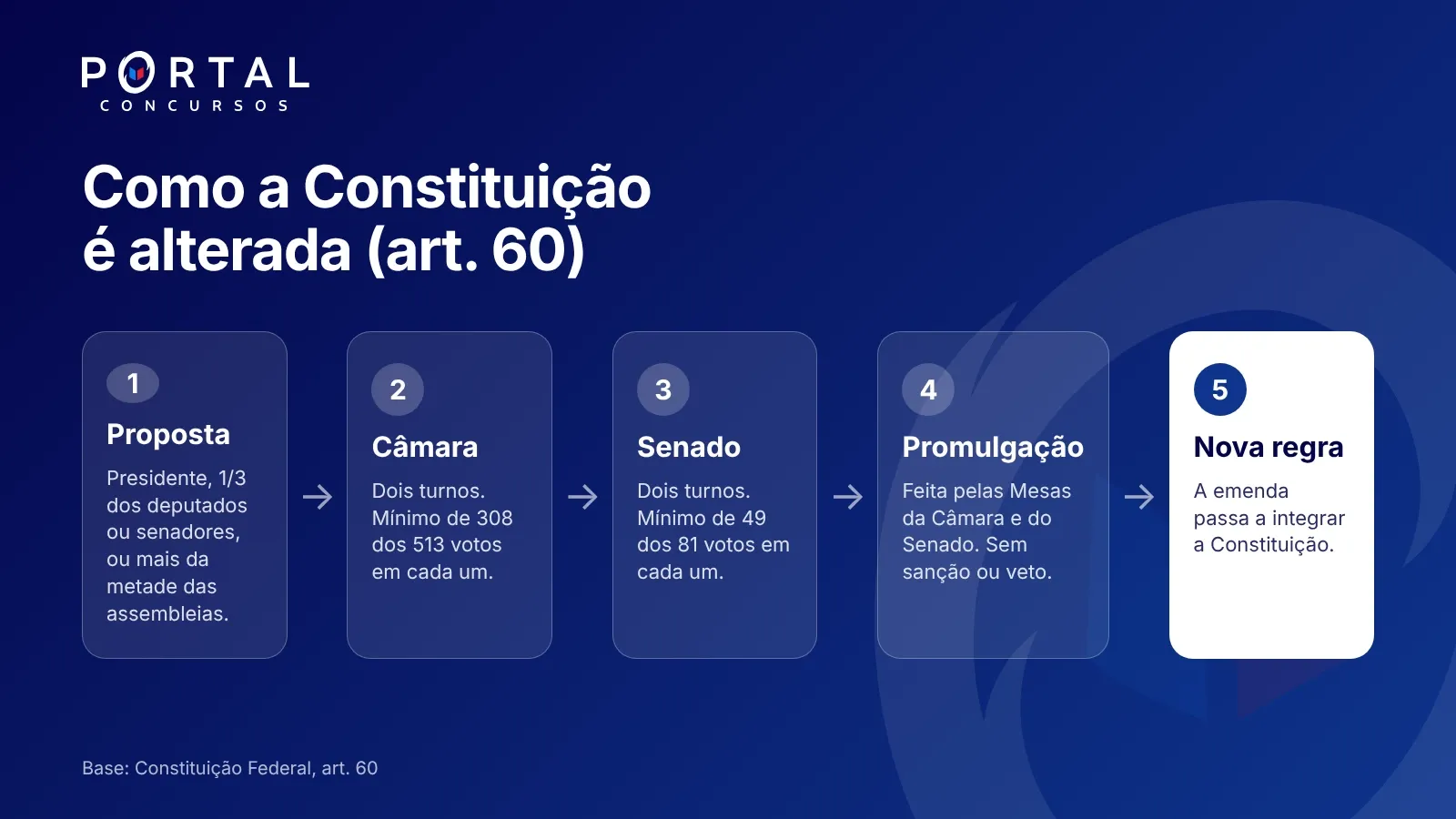 Passos para alterar a Constituição e mudar as regras do concurso público, conforme o art. 60