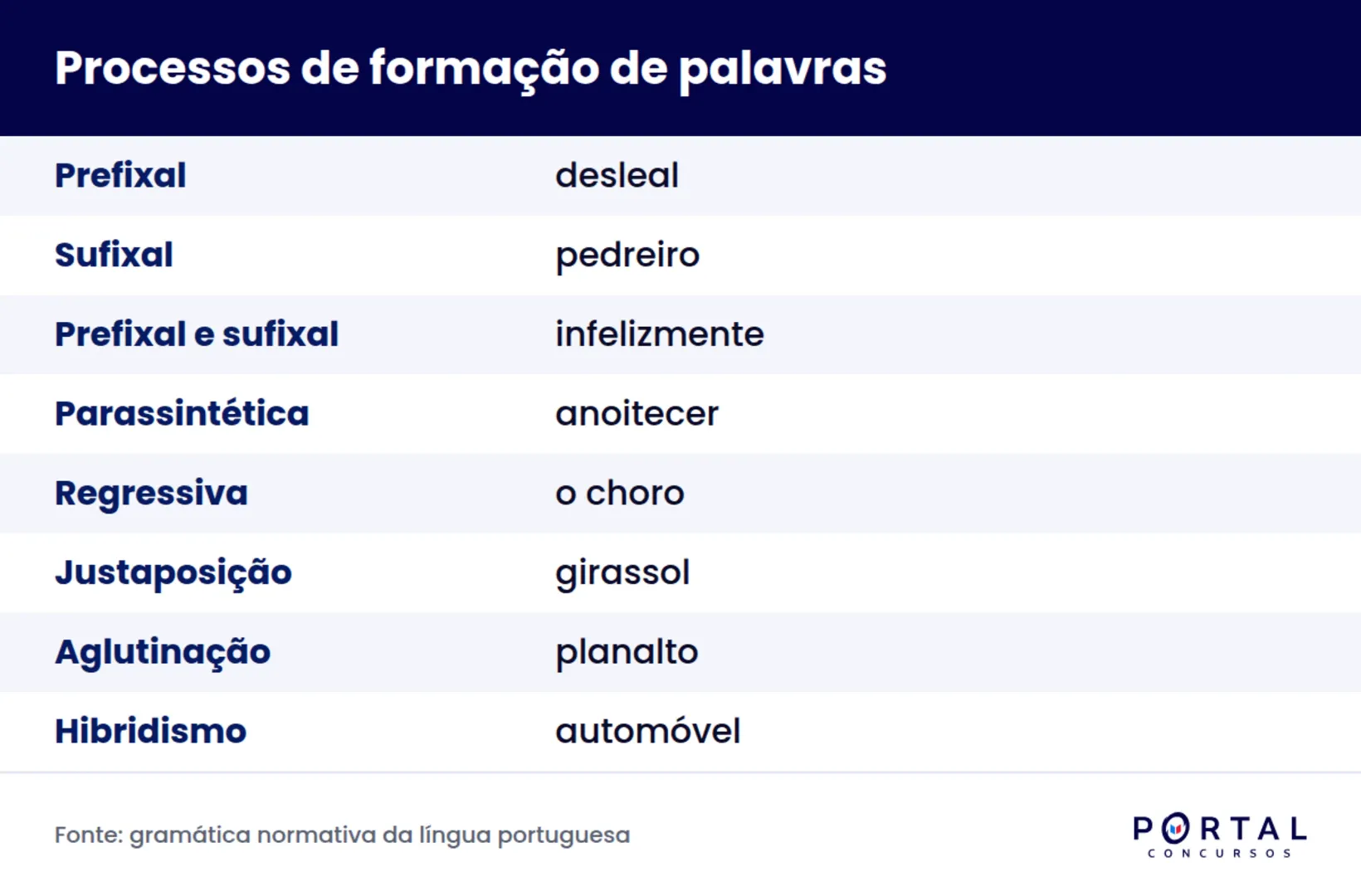 Processos de formação de palavras com exemplo e teste rápido de cada um