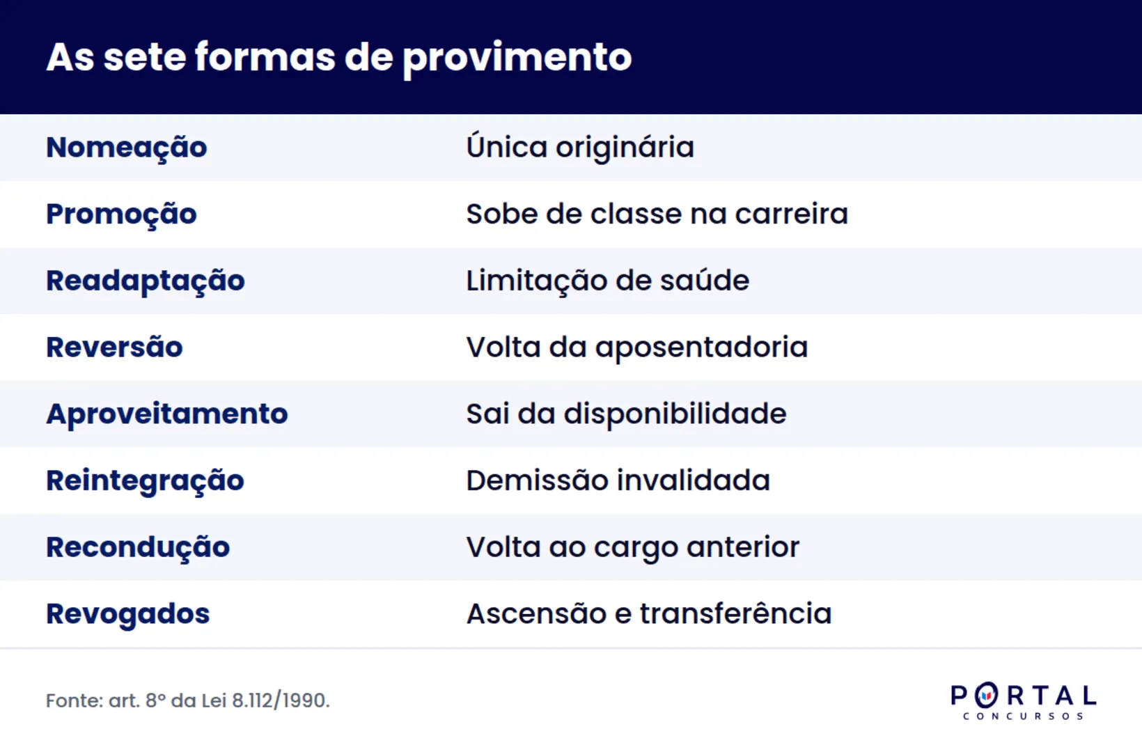 Infográfico com as sete formas de provimento de cargo público da Lei 8.112