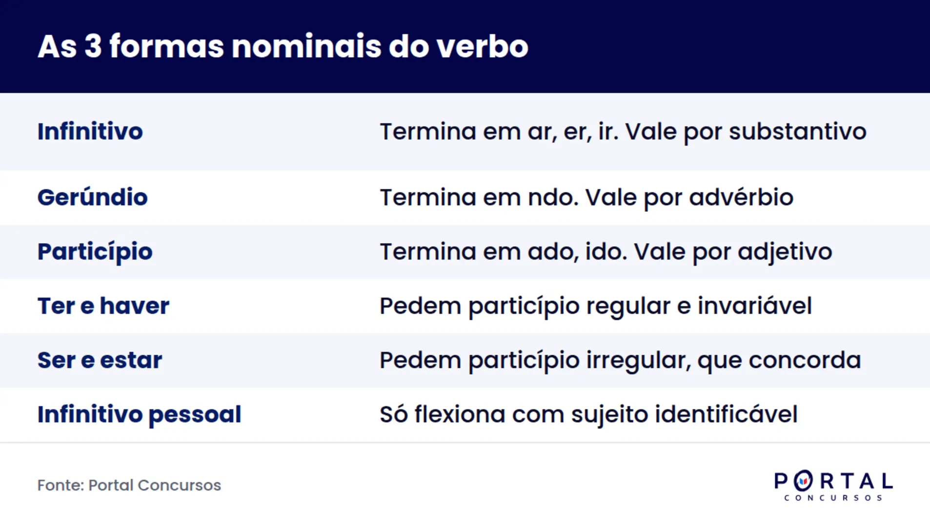 Card com as três formas nominais do verbo, infinitivo, gerúndio e particípio, e o valor de cada uma