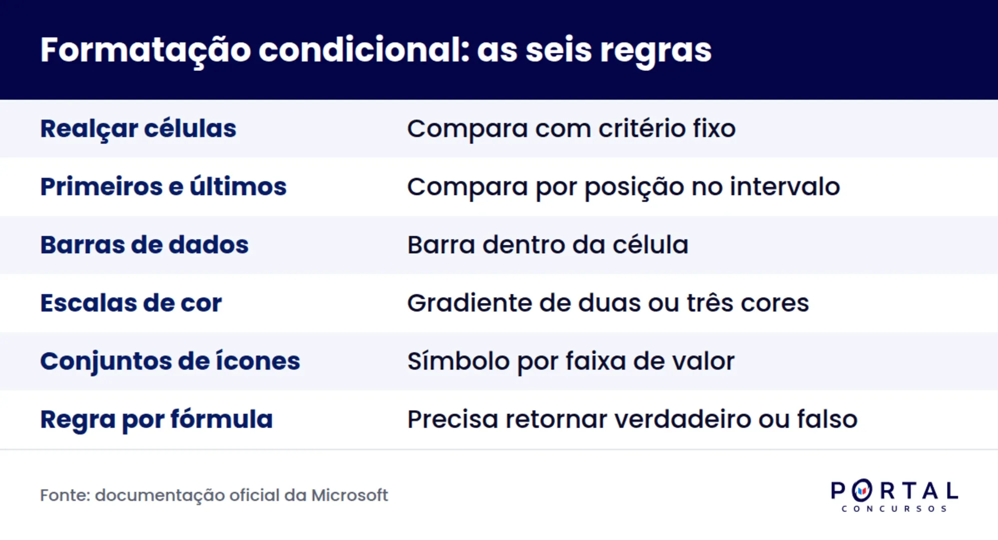 Tipos de regra de formatação condicional cobrados em prova de concurso
