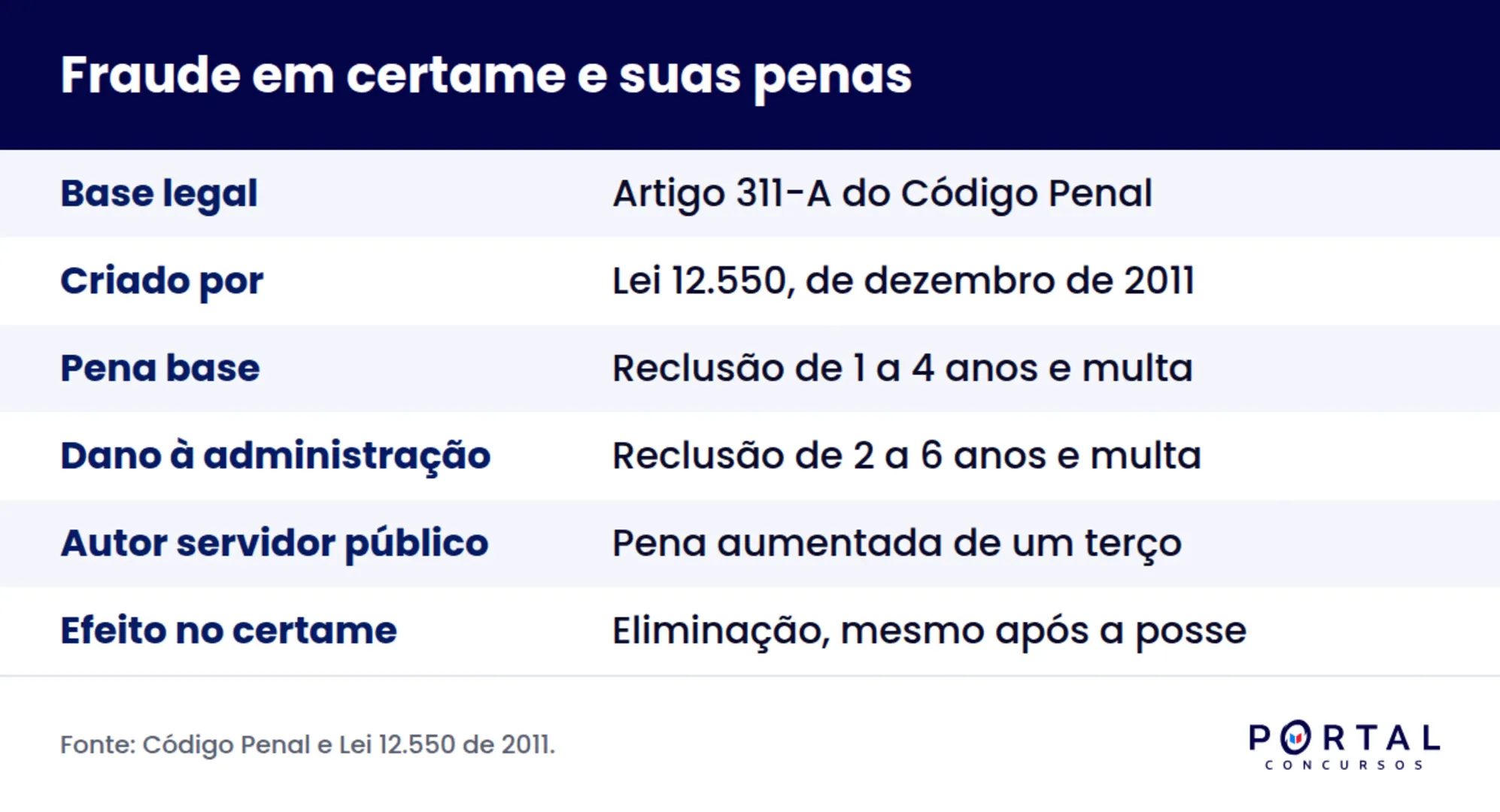 Infográfico com as penas do artigo 311-A do Código Penal para fraude em concurso público