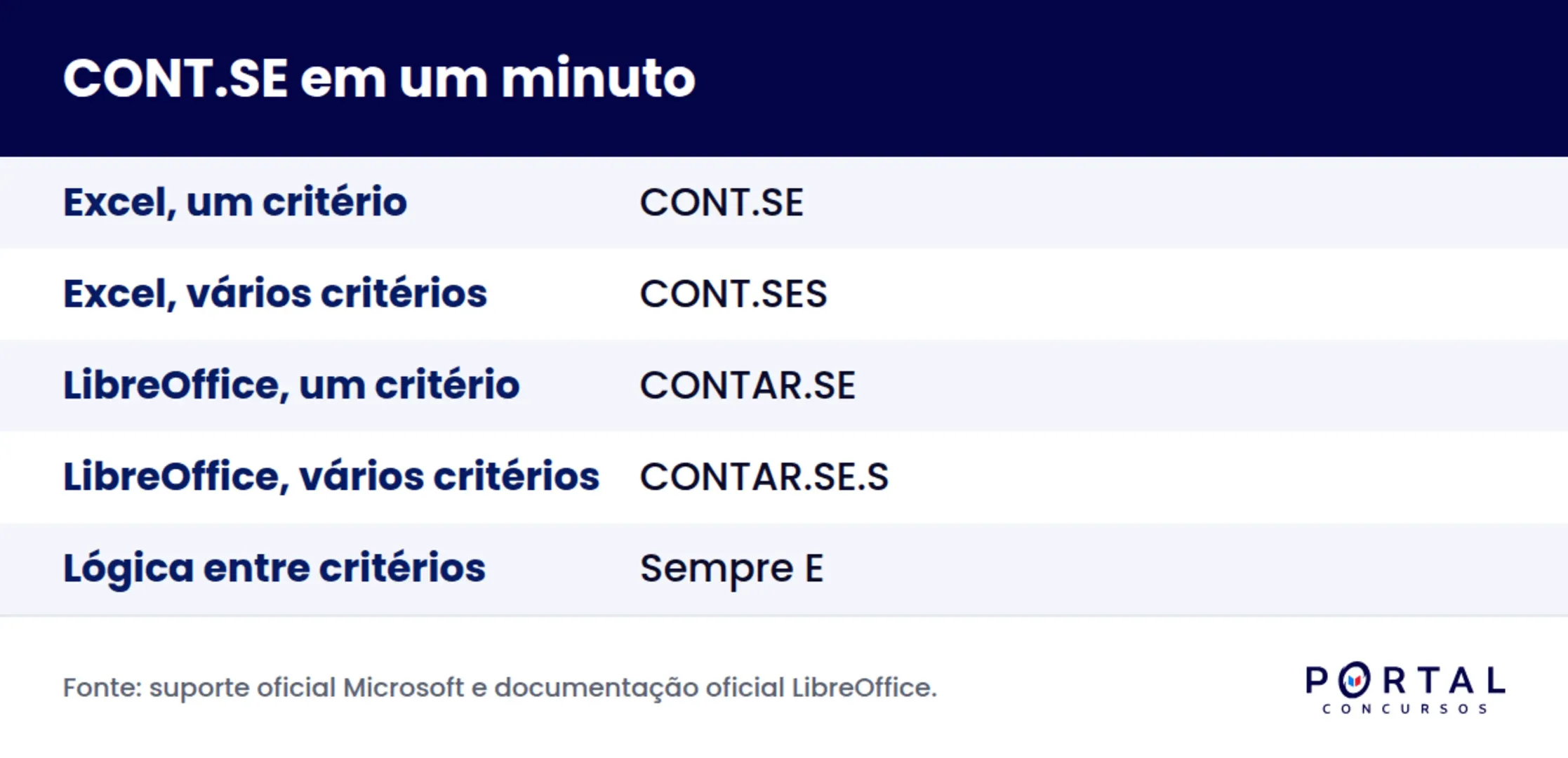 Infográfico comparando a função CONT.SE no Excel com a função CONTAR.SE no LibreOffice Calc