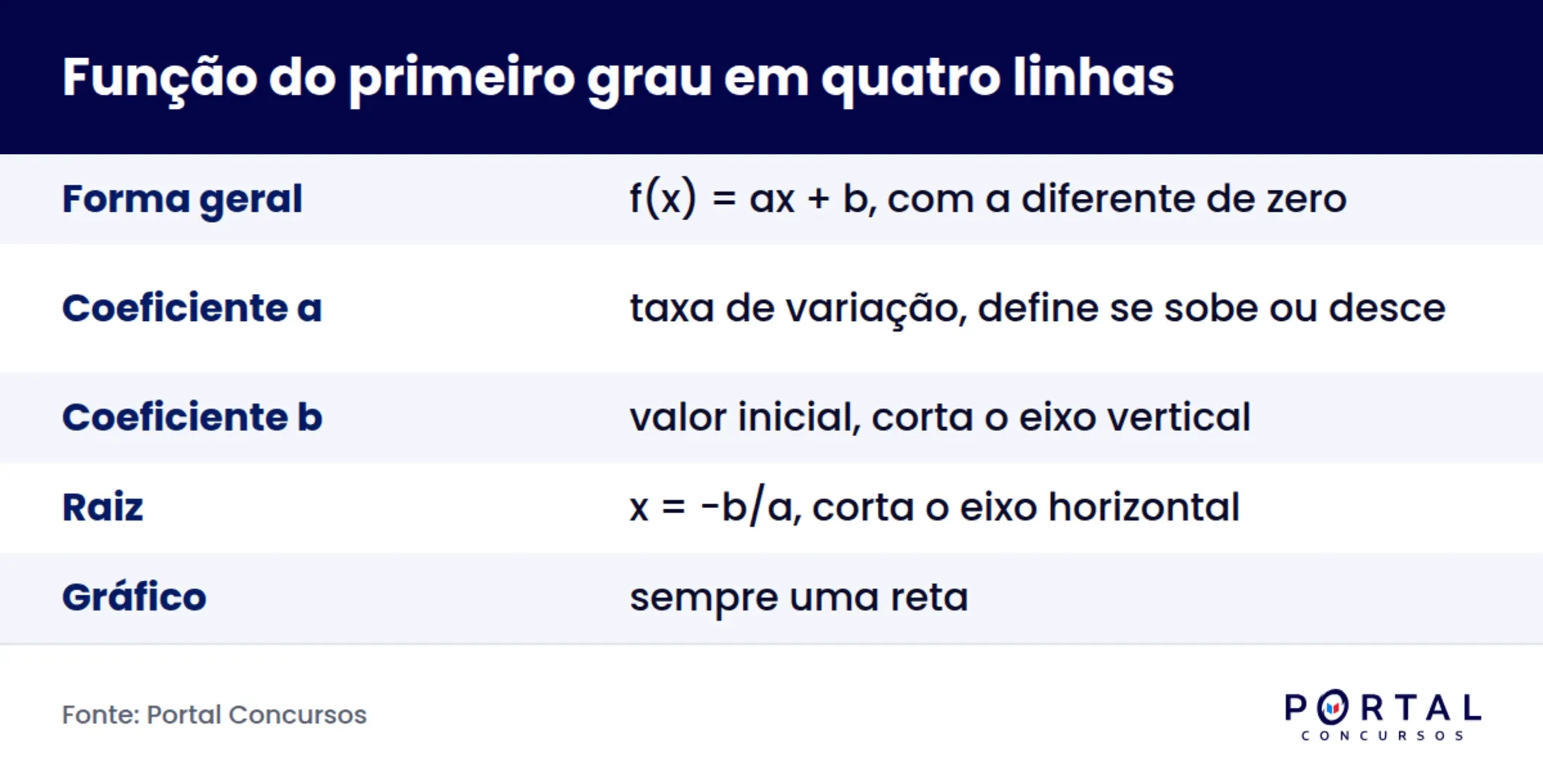 Infográfico com a fórmula da função do primeiro grau e o que cada coeficiente representa