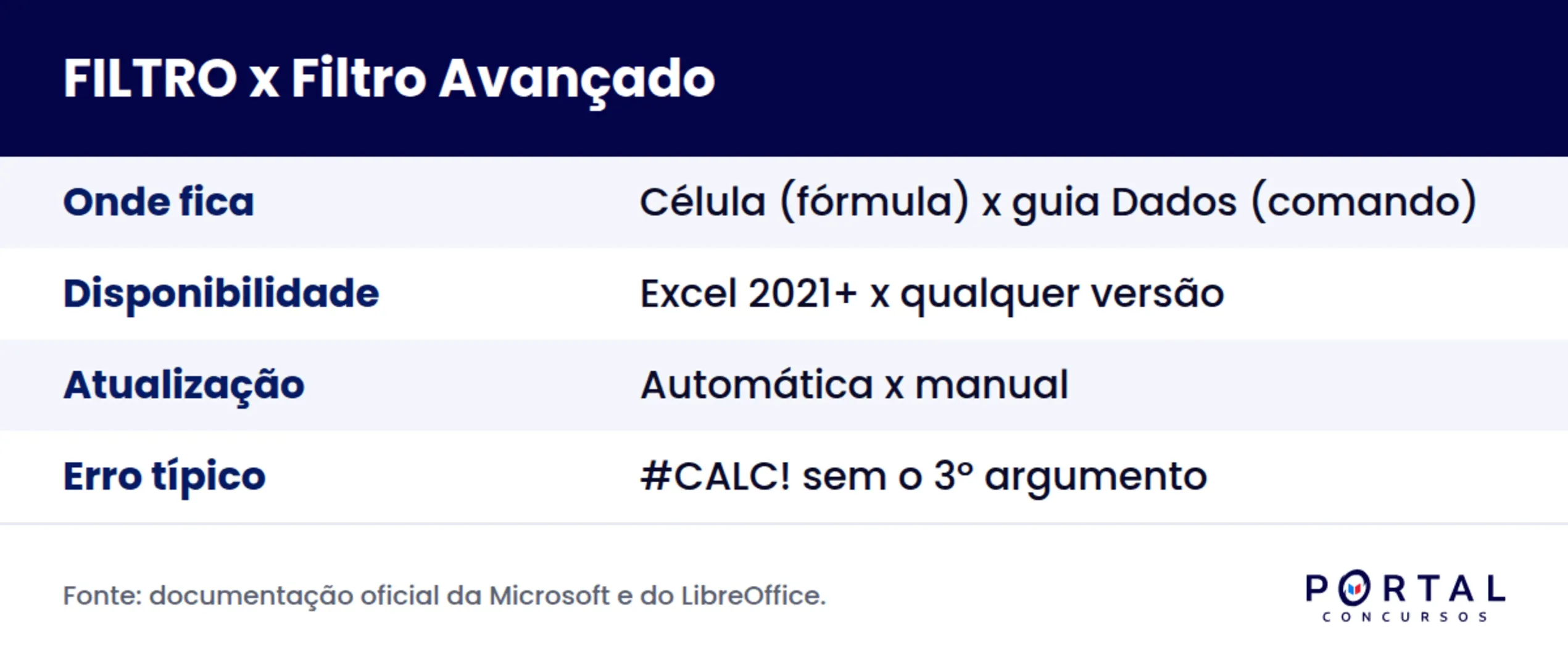 Infográfico comparando a função FILTRO com o recurso Filtro Avançado do Excel para concurso.