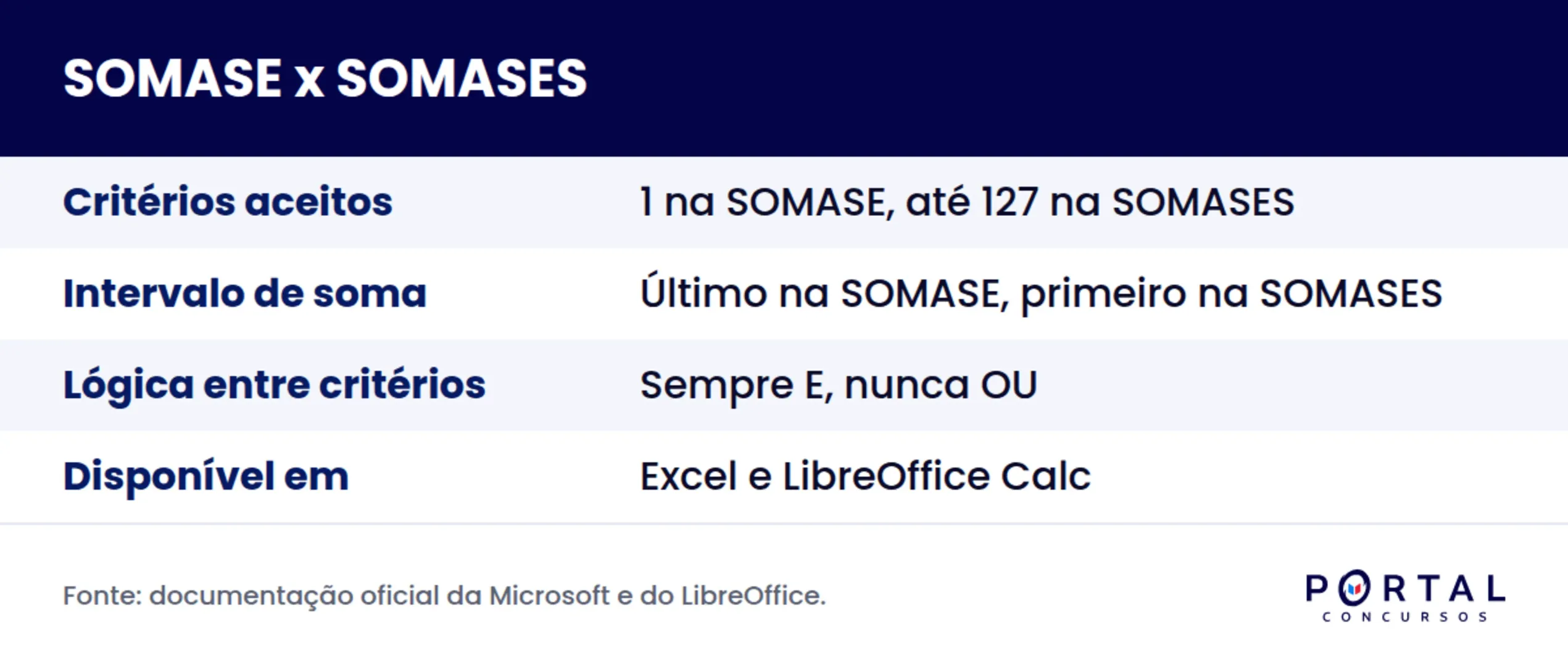 Infográfico comparando a função SOMASE com a função SOMASES no Excel para concurso.