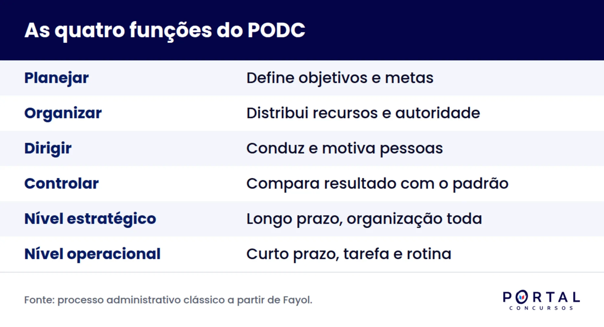 Infográfico das funções administrativas com a palavra-chave associada a cada uma