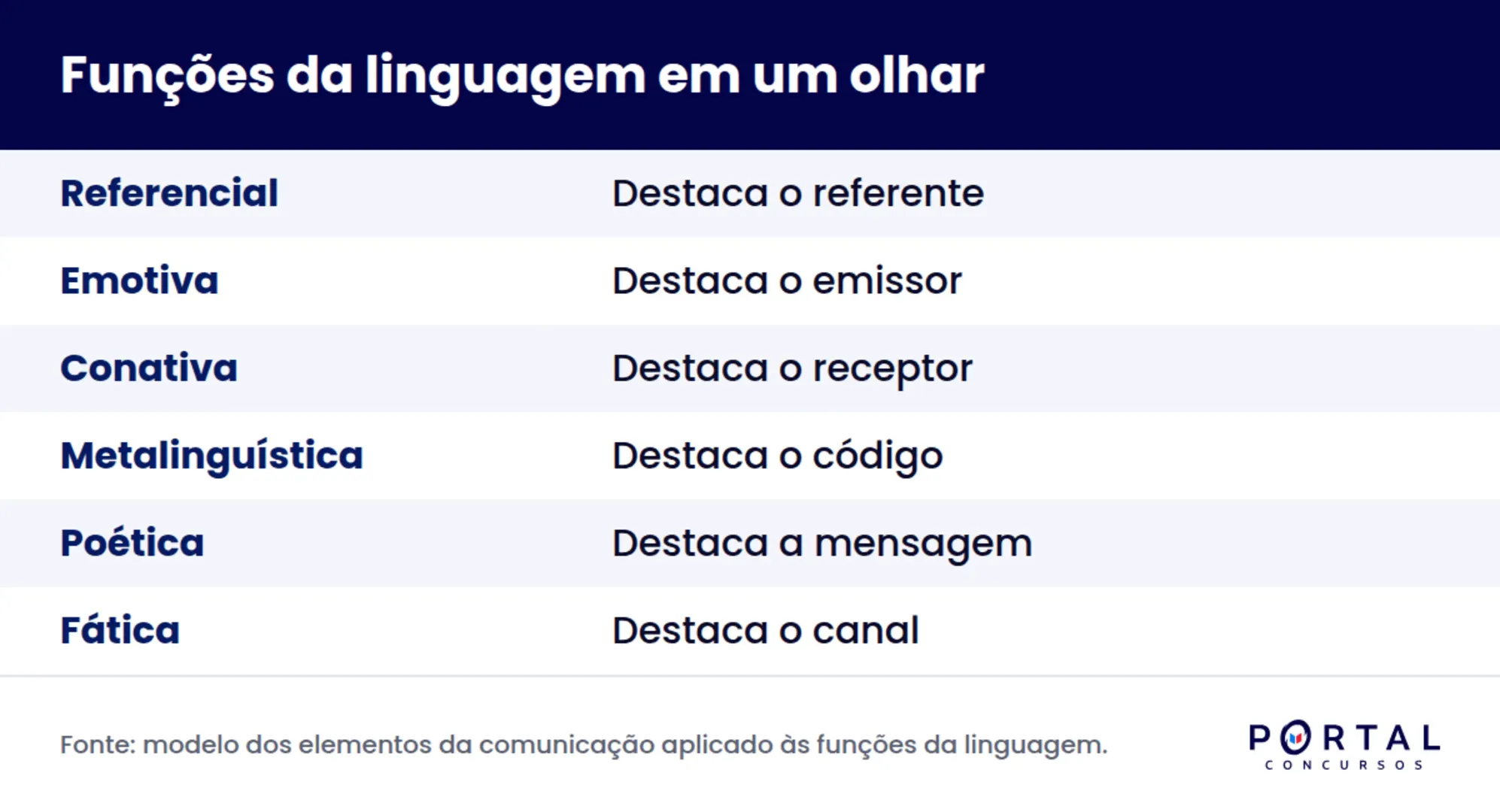 Infográfico pareando as seis funções da linguagem com os elementos da comunicação em destaque