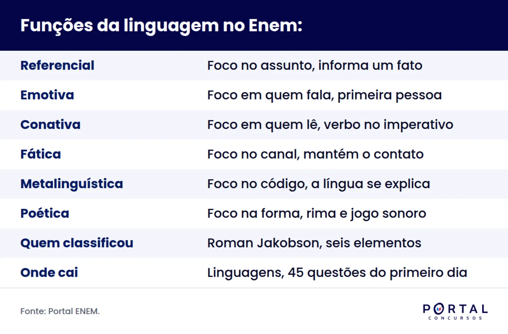 Quadro com as seis funções da linguagem no Enem e o elemento da comunicação em foco em cada uma