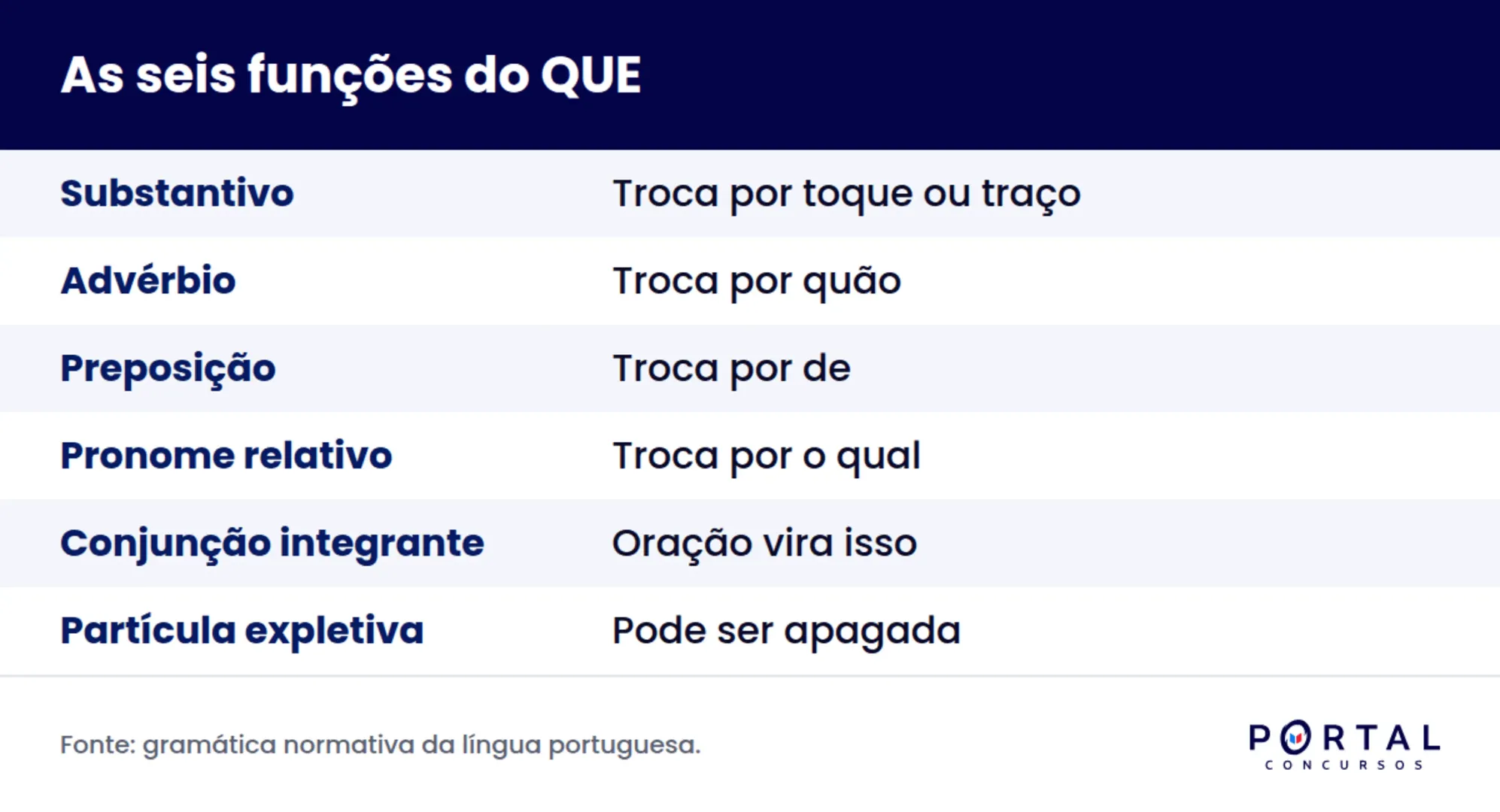 Infográfico com as seis funções do que e o teste de substituição de cada uma