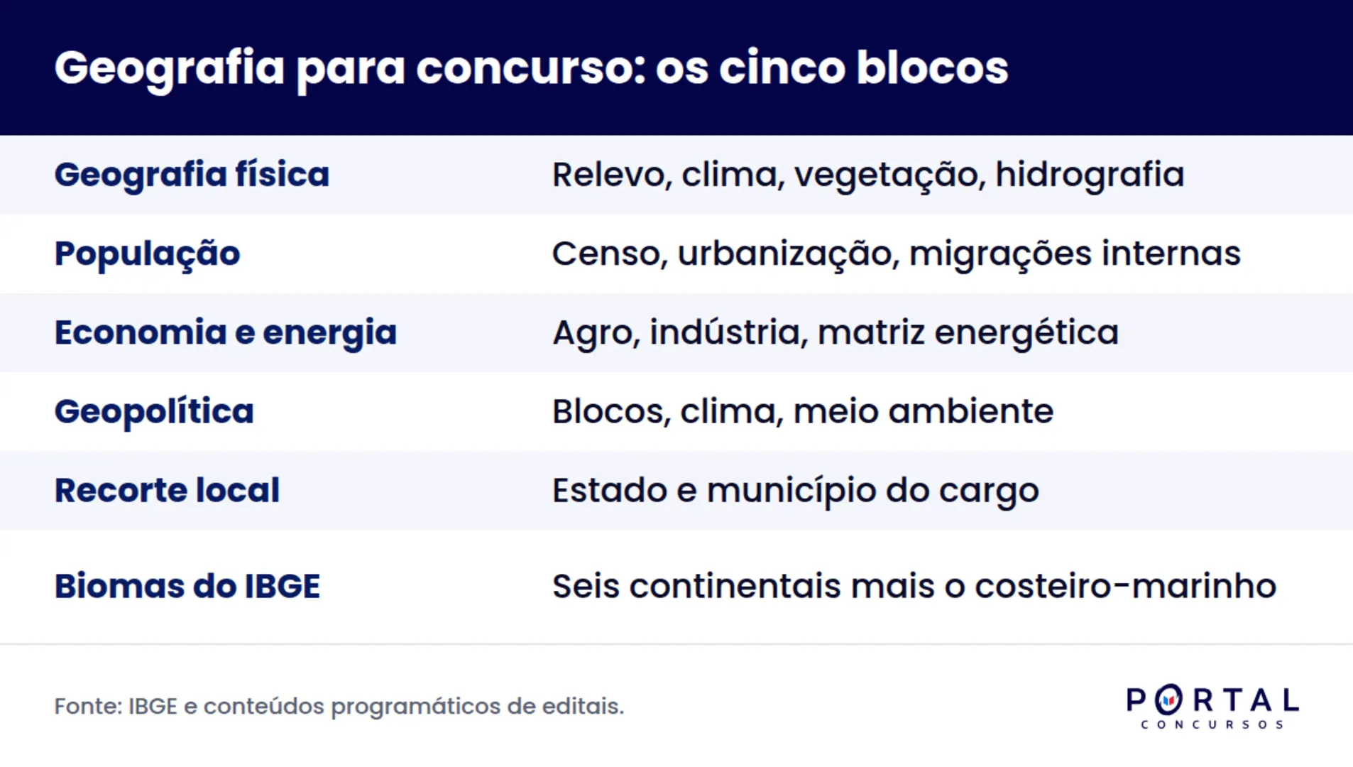 Infográfico com os cinco blocos de geografia para concurso e o peso de cada um na prova