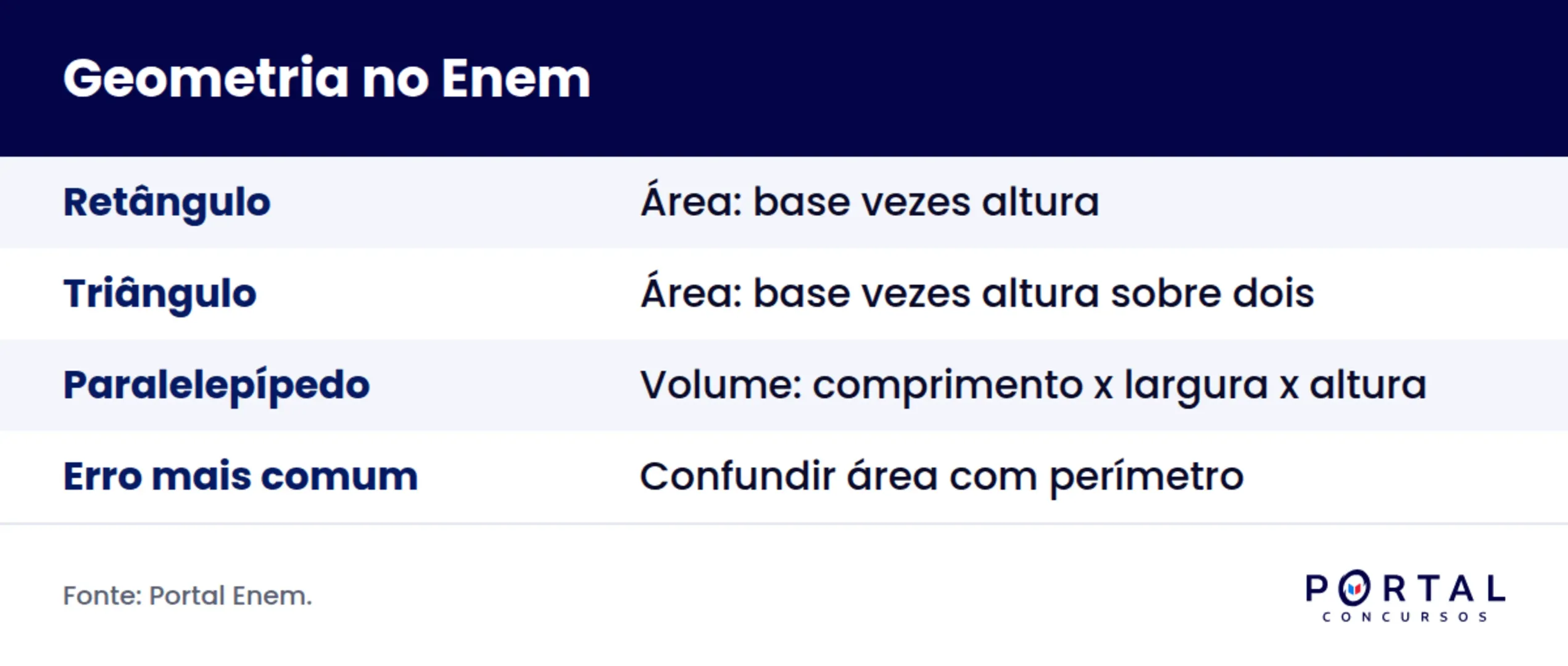 Infográfico com fórmulas essenciais de geometria para o Enem.