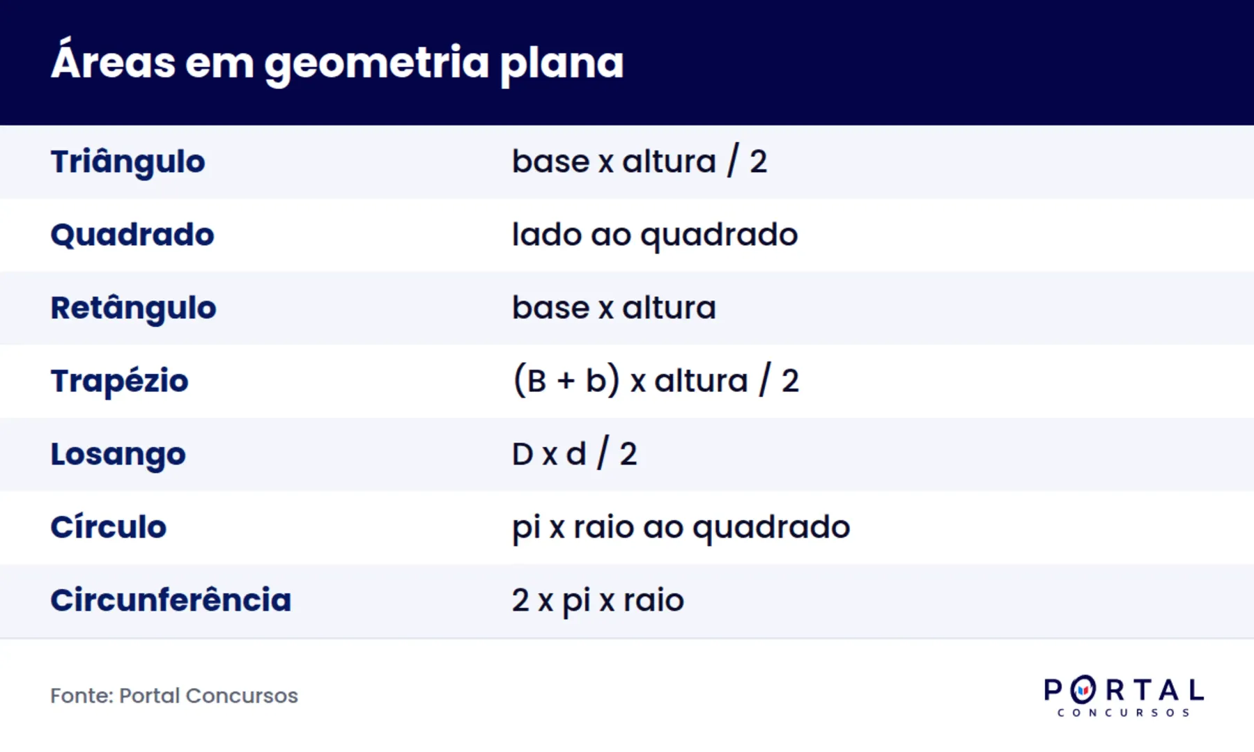 Infográfico com as fórmulas de área das principais figuras de geometria plana para concurso