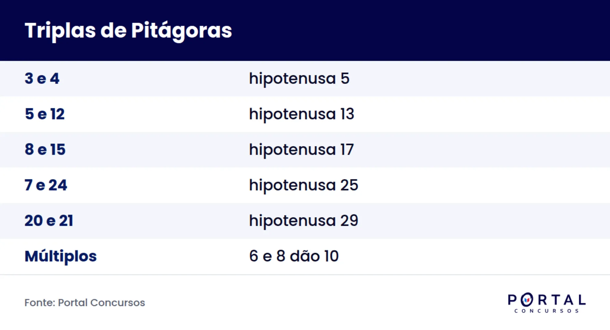 Triplas pitagóricas mais usadas em questões de concurso