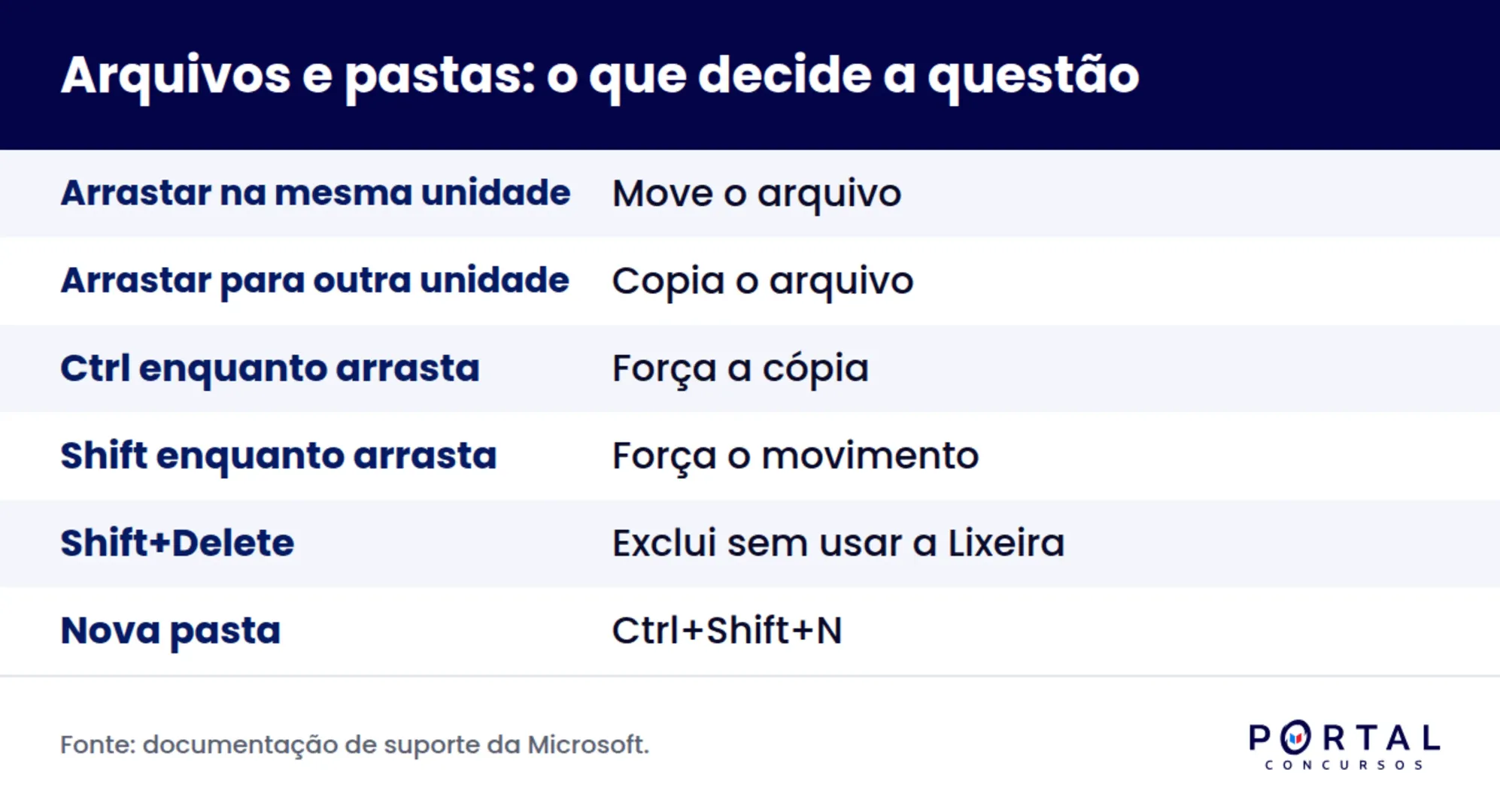 Regras de gerenciamento de arquivos e pastas cobradas em concurso