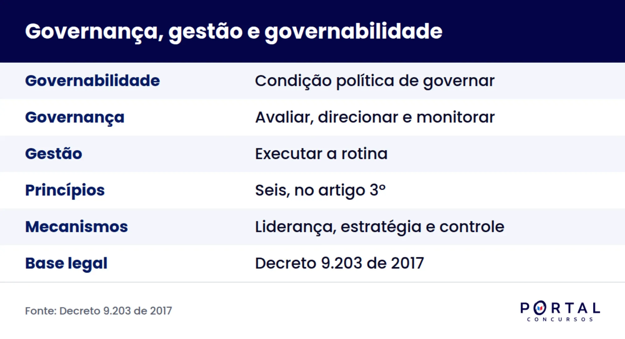 Governança, gestão e governabilidade comparadas em um quadro de estudo