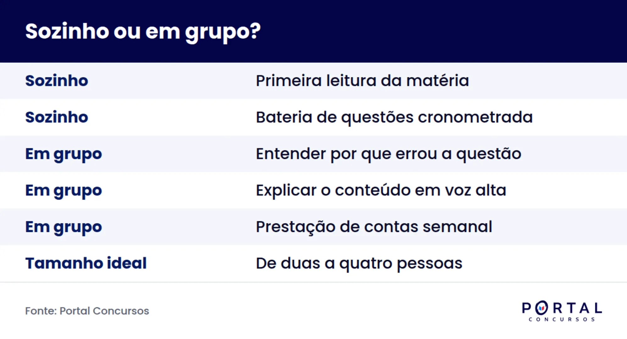 Infográfico com a divisão de tarefas entre estudo individual e grupo de estudos para concurso