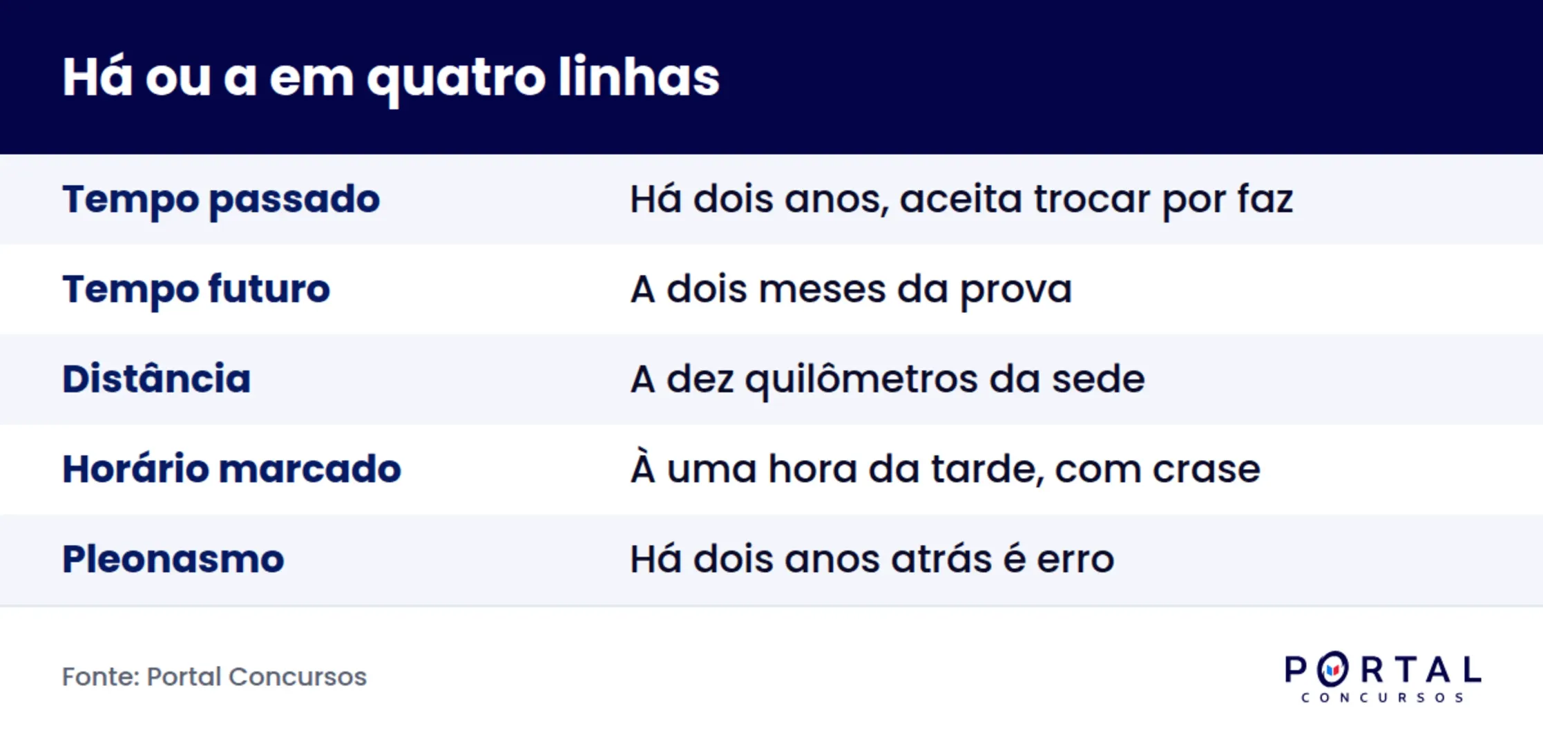 Quadro com a diferença entre há e a para tempo passado, tempo futuro e distância