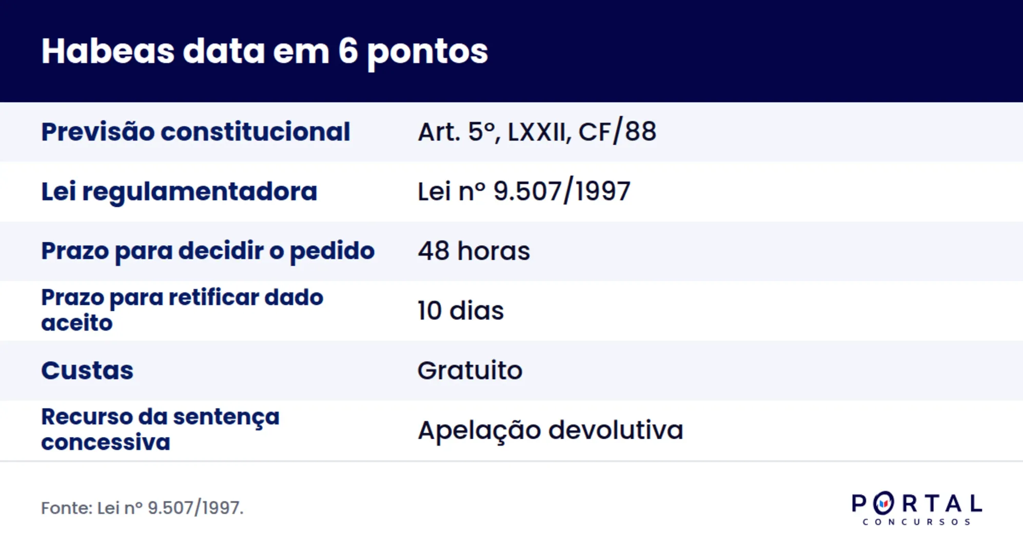 Infográfico com os pontos essenciais do habeas data para concurso