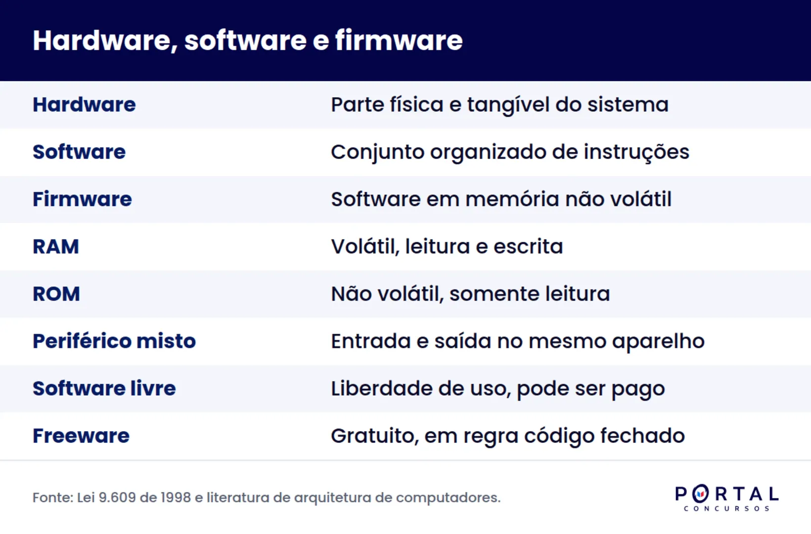 Infográfico comparando hardware, software e firmware para prova de concurso