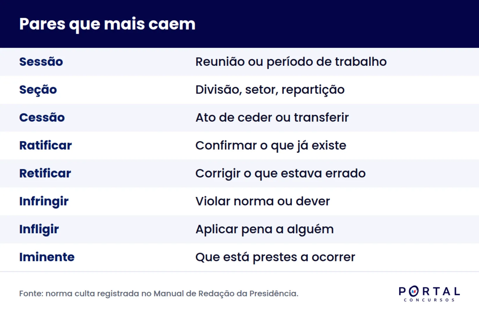 Infográfico com os pares de homônimos e parônimos que mais caem na prova de concurso