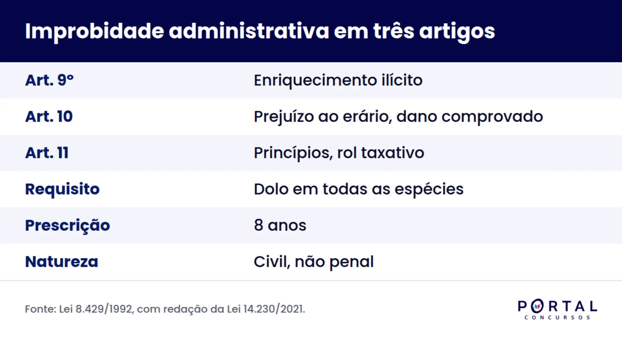Infográfico com as três espécies de improbidade administrativa e as sanções de cada uma