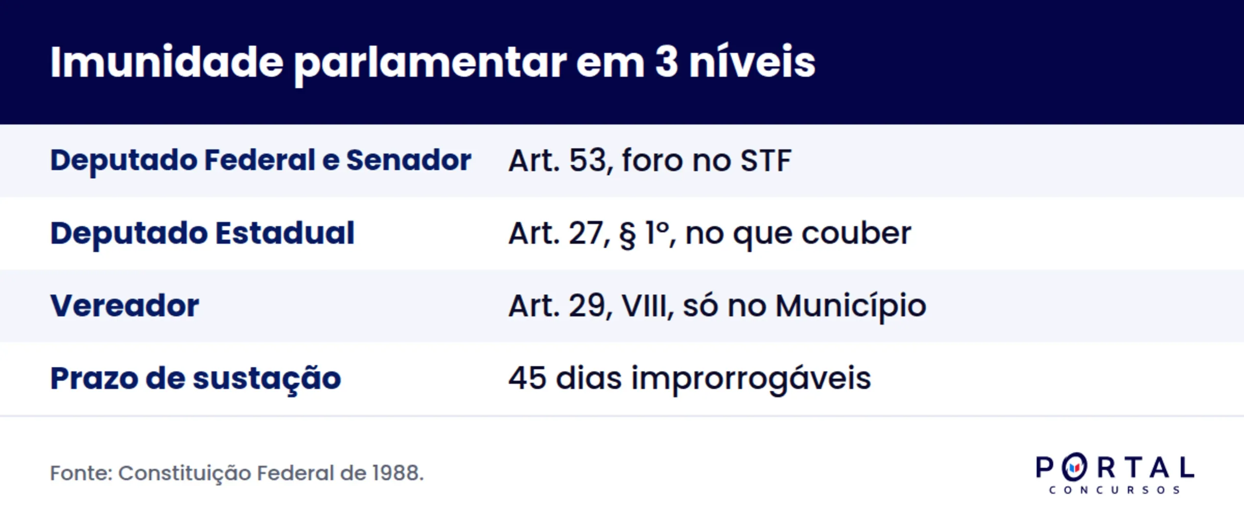 Comparativo de imunidade parlamentar entre deputado federal, estadual e vereador.