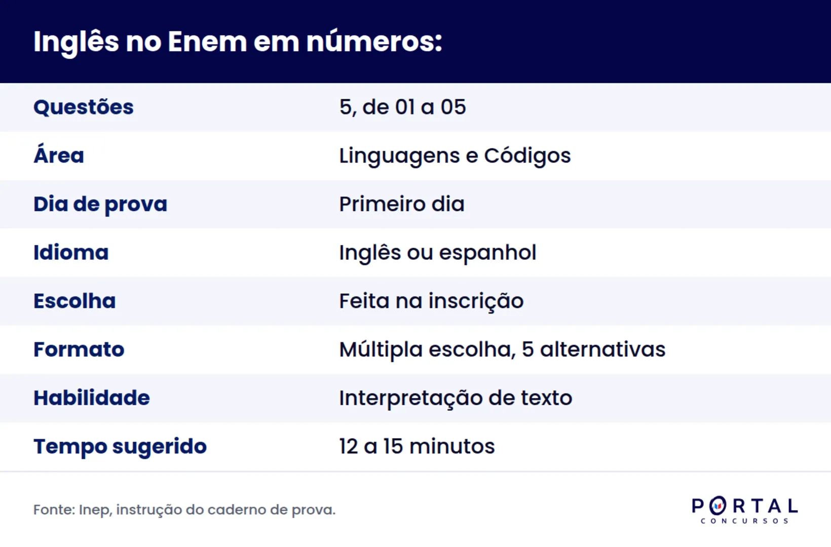 Ficha com os dados do bloco de inglês no Enem: cinco questões, área e tempo sugerido