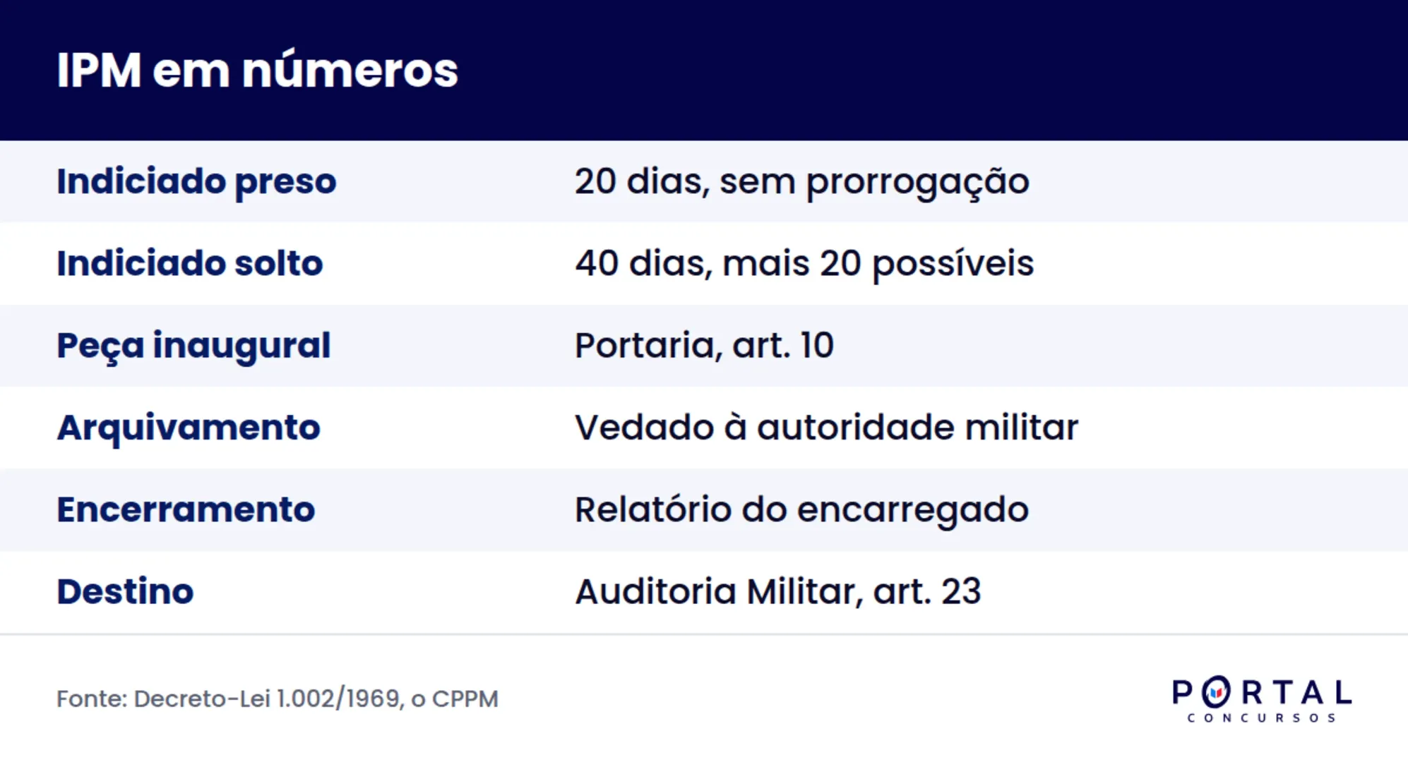 Infográfico com prazos e regras do inquérito policial militar para concurso