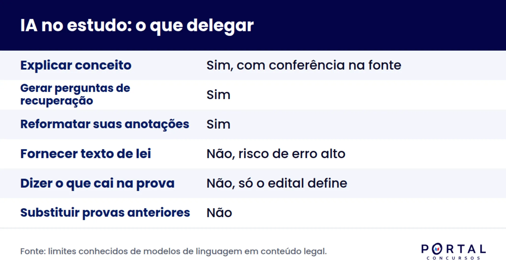 O que delegar e o que não delegar à inteligência artificial no estudo para concurso