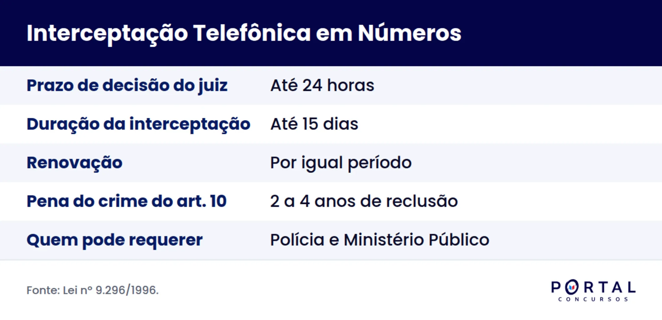 Infográfico com os prazos e regras da interceptação telefônica segundo a Lei 9.296/1996.