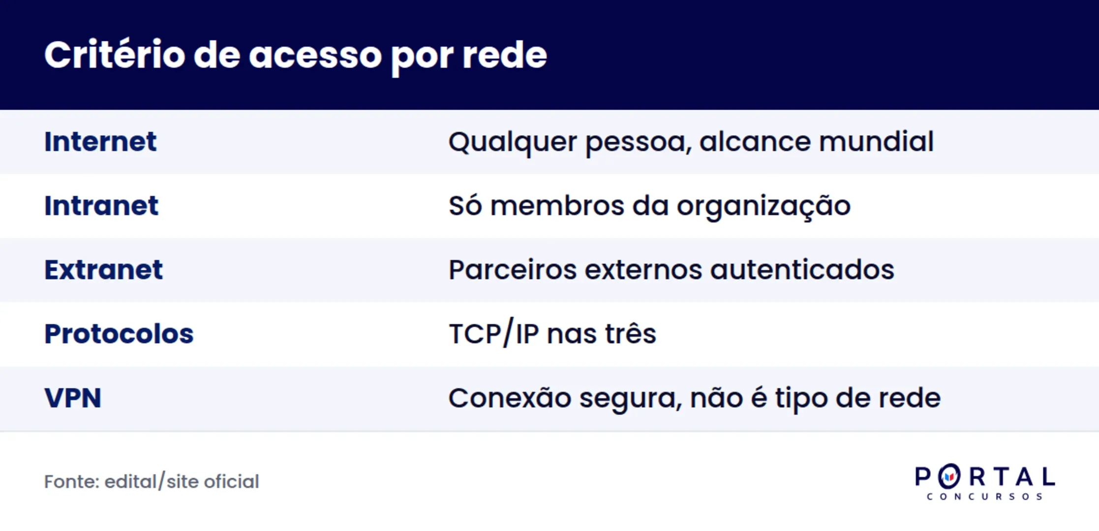 Infográfico comparando internet, intranet e extranet pelo critério de quem pode acessar cada rede