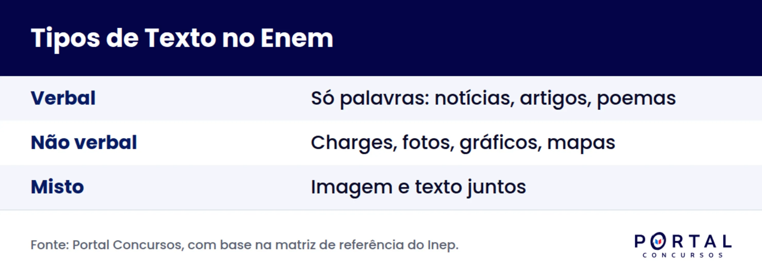 Infográfico com os tipos de texto cobrados em interpretação de texto no Enem