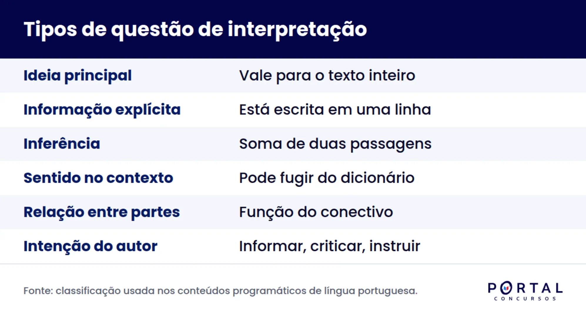 Infográfico com os seis tipos de questão de interpretação de texto para concurso