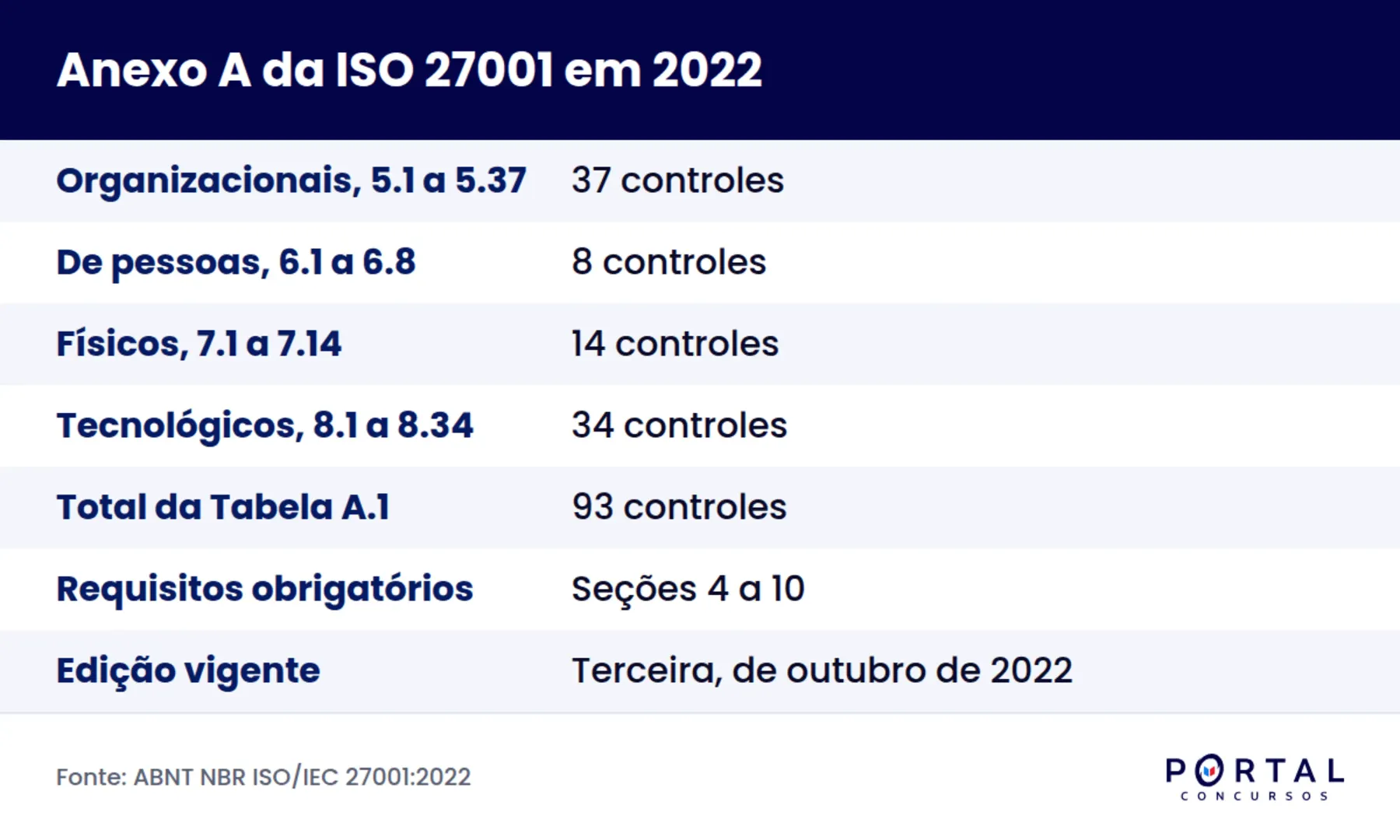 Distribuição dos 93 controles do Anexo A da ISO 27001 por tema, com as quantidades de cada grupo