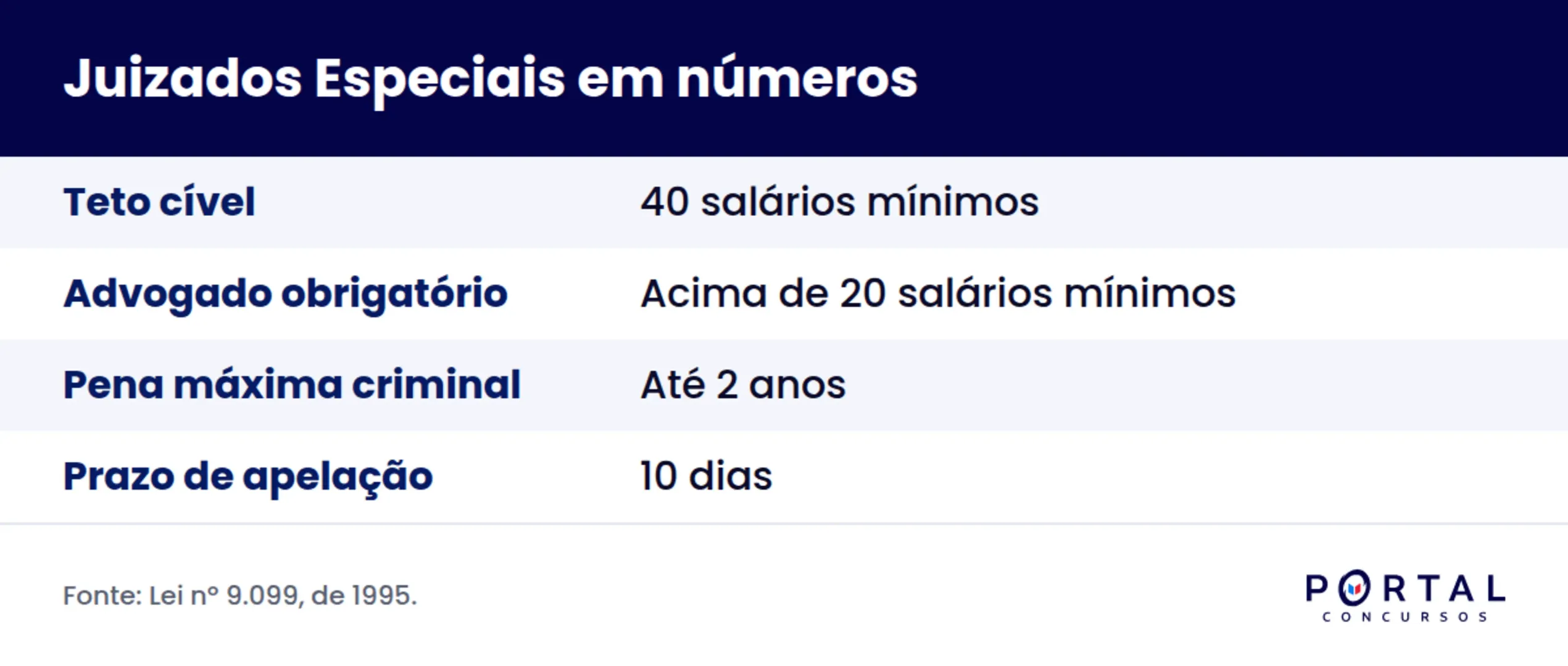 Comparativo de competência e regras entre o Juizado Especial Cível e o Criminal.