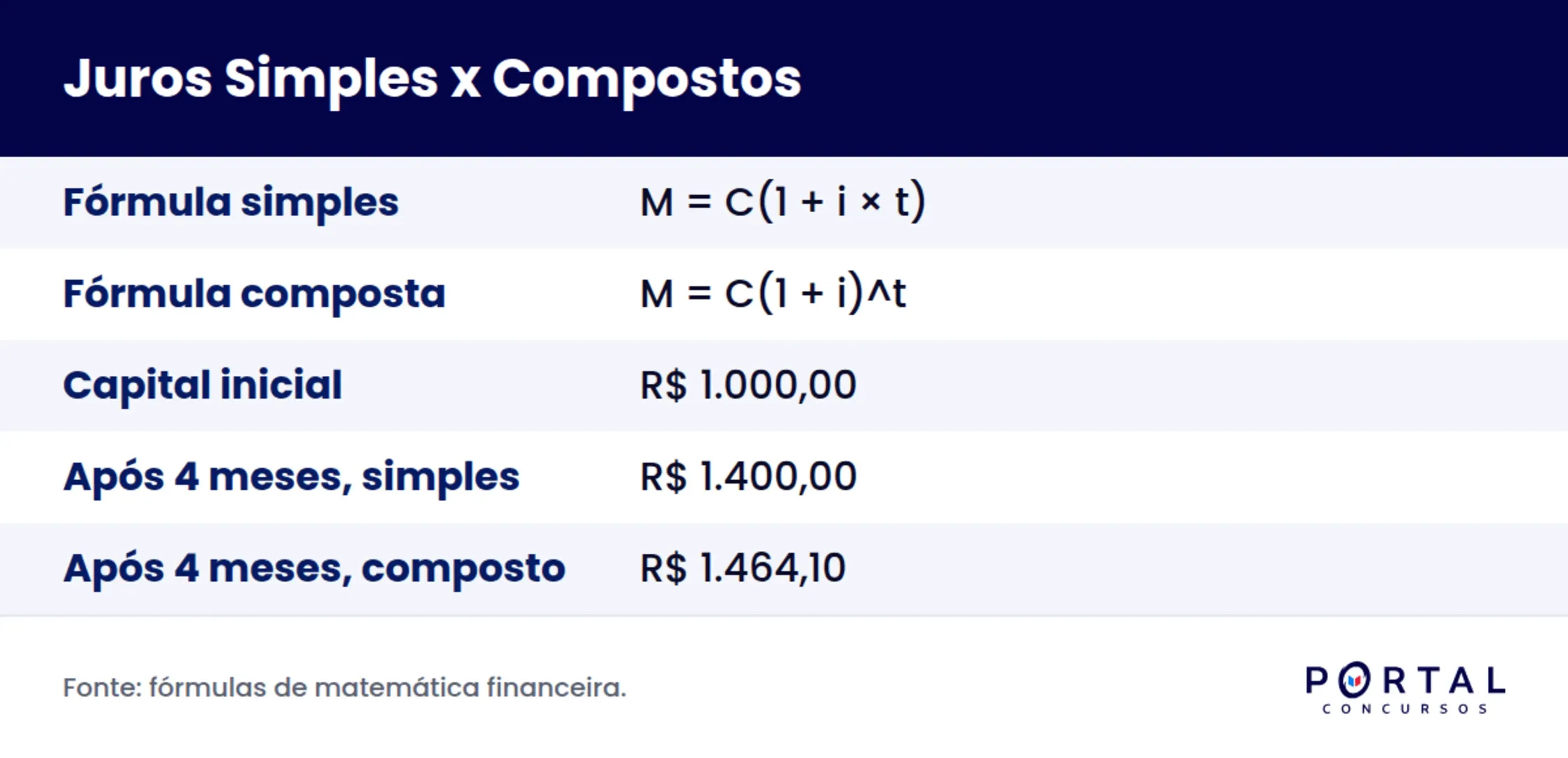 Infográfico com as fórmulas de juros simples e compostos e a evolução do capital em quatro meses.