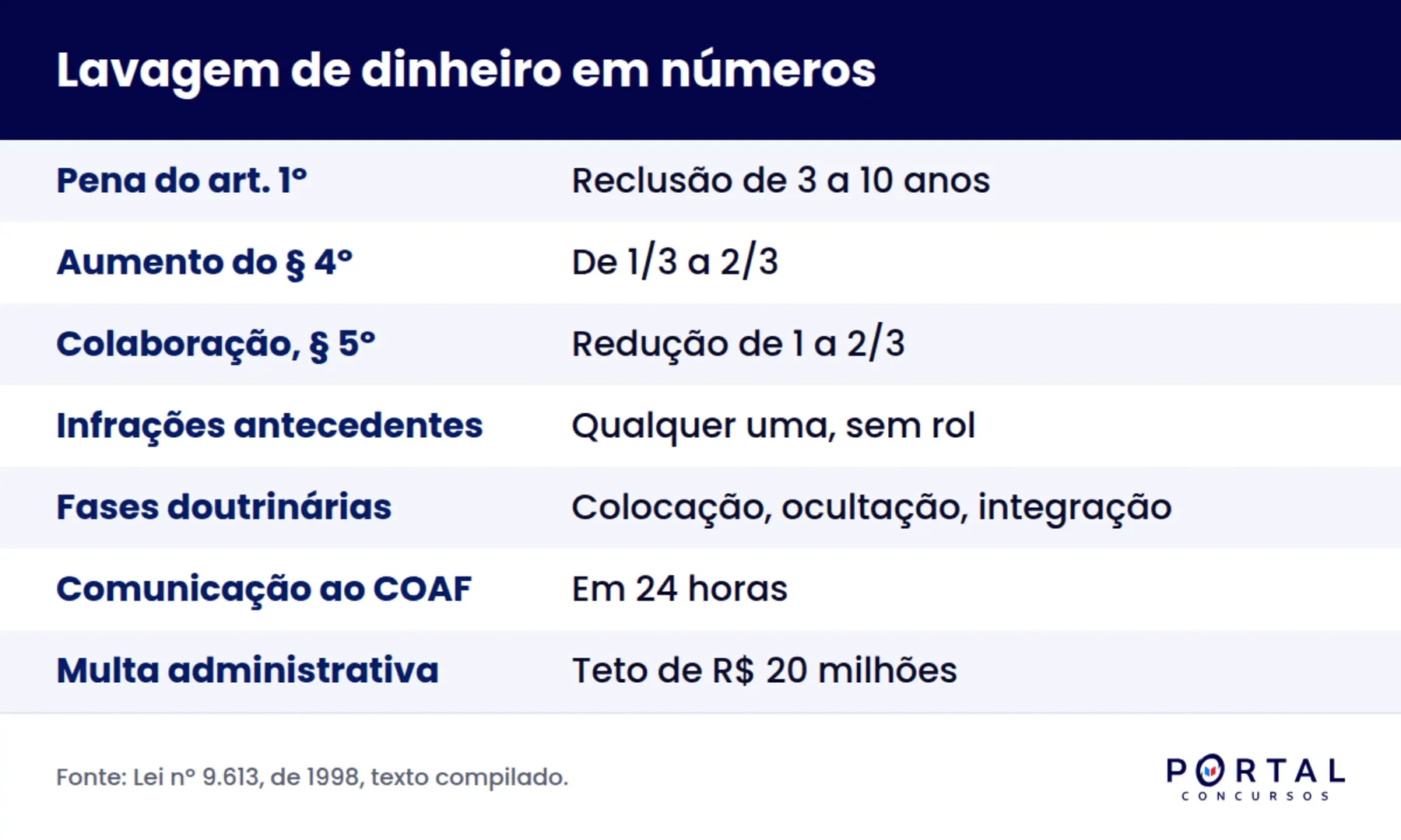 Infográfico com as penas, frações e prazos do crime de lavagem de dinheiro