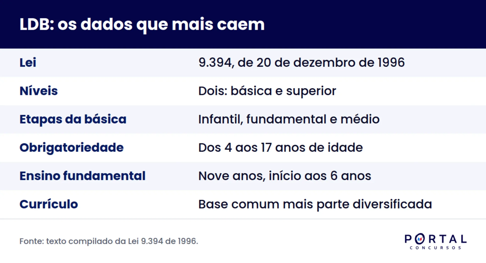 Infográfico com os artigos da LDB que mais caem em concurso e os dados-chave de cada um