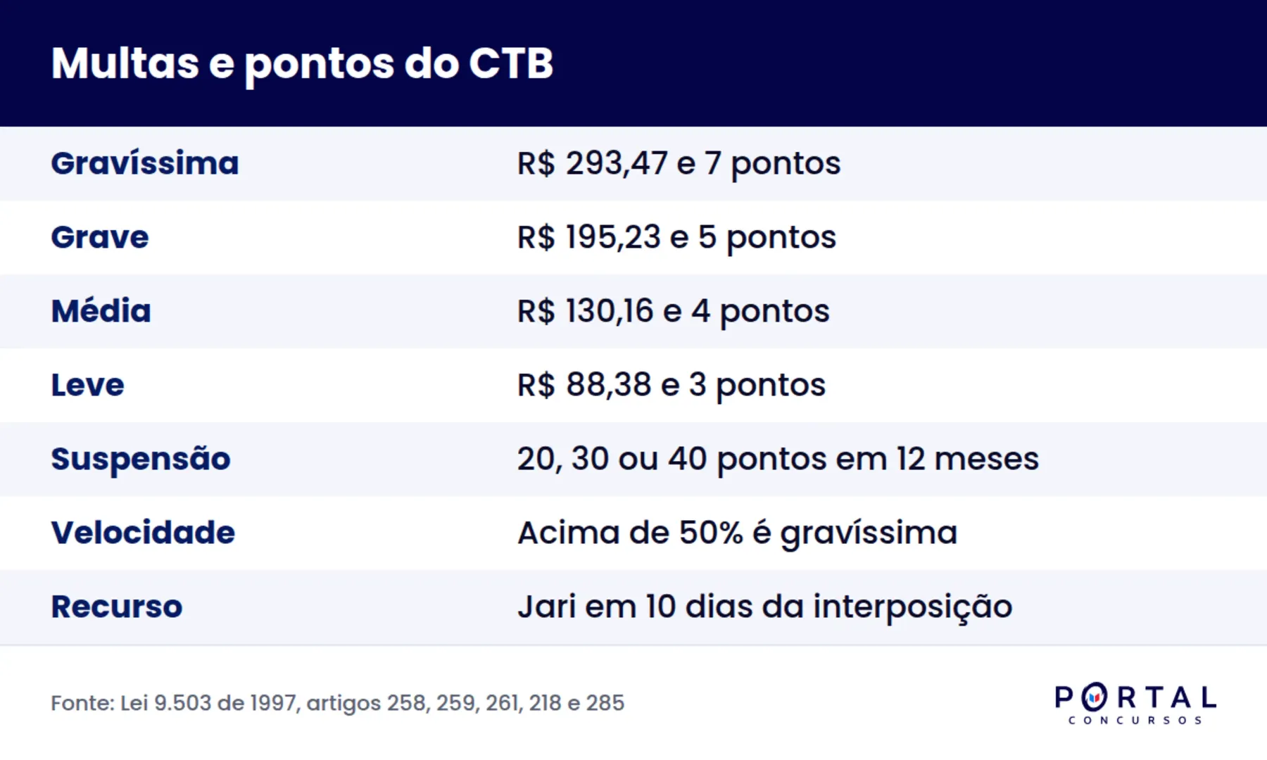 Tabela de multas e pontuação da legislação de trânsito para concurso