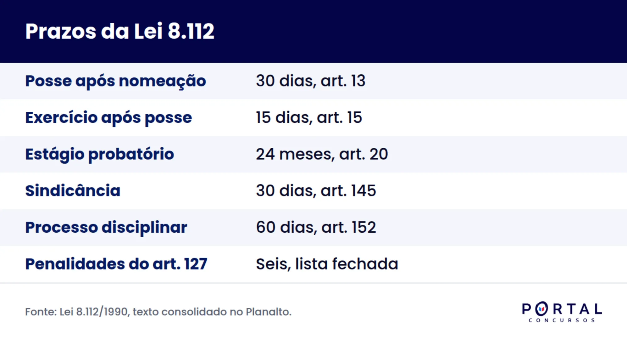 Infográfico com os prazos da Lei 8.112 para concurso e os artigos correspondentes