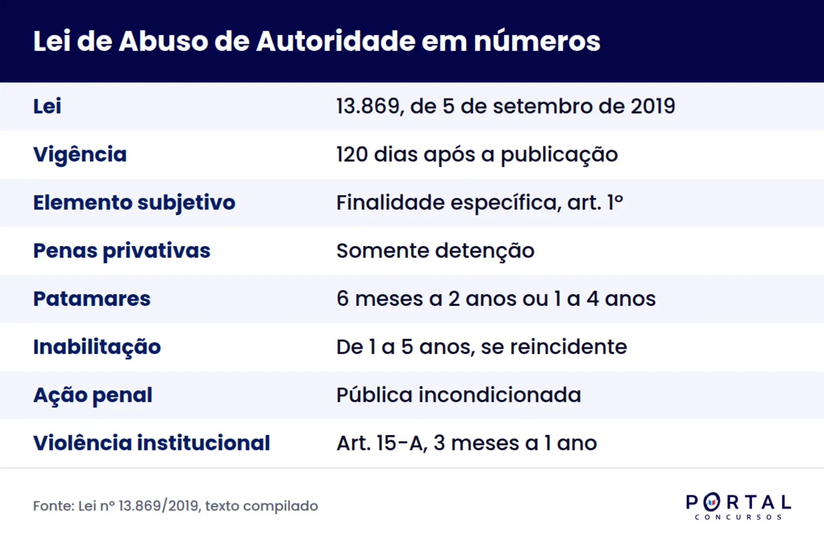 Infográfico com os pontos da Lei de Abuso de Autoridade que mais caem na prova