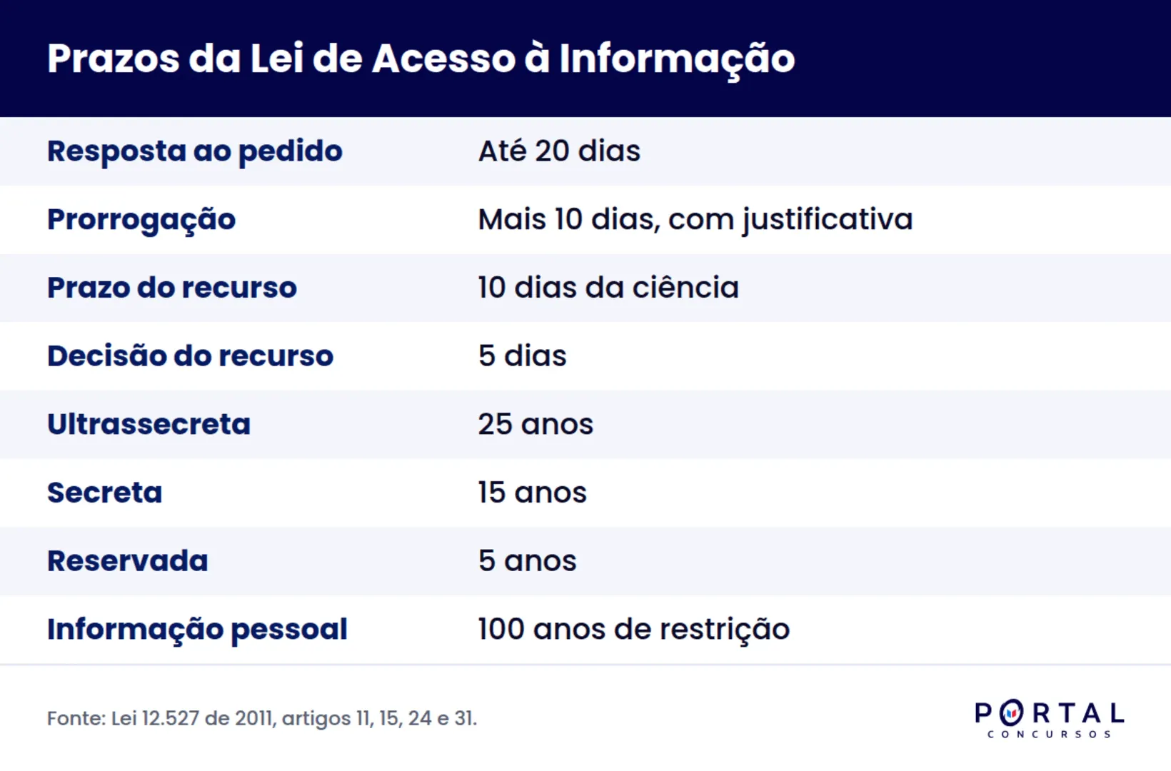 Infográfico com os prazos da Lei de Acesso à Informação cobrados em concurso